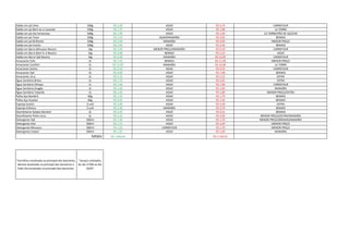 Sabão em pó Omo 500g R$ 3,39 ASSAÍ R$ 4,79 CARREFOUR
Sabão em pó Bem-te-vi Lavanda 500g R$ 2,25 ASSAÍ R$ 2,98 LA TORRE
Sabão em pó Ala hortensias 500g R$ 1,99 ASSAÍ R$ 2,99 LA TORRE/PÃO DE AÇÚCAR
Sabão em pó Tixan 500g R$ 3,19 ASSAÍ/MANAÍRA R$ 3,65 BEMAIS
Sabão em pó Brilhante 500g R$ 2,99 MANAÍRA R$ 6,99 MENOR PREÇO
Sabão em pó Invicto 500g R$ 2,09 ASSAÍ R$ 3,49 BEMAIS
Sabão em Barra Minuano Neutro 1kg R$ 5,99 MENOR PREÇO/MANAÍRA R$ 9,19 CARREFOUR
Sabão em Barra Bem-ti-vi Neutro 1kg R$ 4,98 BEMAIS R$ 5,25 ASSAÍ
Sabão em Barra Ypê Neutro 1kg R$ 4,99 MANAÍRA R$ 10,99 CARREFOUR
Amaciante Fofo 2L R$ 7,25 BEMAIS R$ 11,99 MENOR PREÇO
Amaciante Comfort 2L R$ 12,99 MANAÍRA R$ 16,98 LA TORRE
Amaciante Sonho 2L R$ 5,49 ASSAÍ R$ 9,29 CARREFOUR
Amaciante Ypê 2L R$ 6,89 ASSAÍ R$ 7,98 BEMAIS
Amaciante Urca 2L R$ 4,29 ASSAÍ R$ 5,25 EXTRA
Água Sanitária Brilux 1L R$ 1,79 ASSAÍ R$ 3,65 EXTRA
Água Sanitária Olimpo 1L R$ 1,40 ASSAÍ R$ 1,99 CARREFOUR
Água Sanitária Dragão 1L R$ 1,40 ASSAÍ R$ 1,69 MANAÍRA
Água Sanitária Tubarão 1L R$ 1,45 ASSAÍ R$ 1,89 MENOR PREÇO/EXTRA
Palha Aço Bombril 60g R$ 1,10 ASSAÍ R$ 1,79 BEMAIS
Palha Aço Assolan 60g R$ 0,95 ASSAÍ R$ 1,45 BEMAIS
Esponja Scotch 3 und R$ 3,89 ASSAÍ R$ 5,99 EXTRA
Esponja Esfrelux 3 und R$ 2,49 MANAÍRA R$ 3,79 BEMAIS
Desinfetante Kalipto Bombril 2L R$ 5,35 ASSAÍ R$ 6,55 BEMAIS
Desinfetante Pinho Urca 2L R$ 4,25 ASSAÍ R$ 4,99 MENOR PREÇO/EXTRA/MANAÍRA
Detergente Ypê 500ml R$ 1,49 ASSAÍ R$ 1,79 MENOR PREÇO/BEMAIS/MANAÍRA
Detergente Atol 500ml R$ 1,15 ASSAÍ R$ 1,69 MENOR PREÇO
Detergente Minuano 500ml R$ 1,45 CARREFOUR R$ 1,79 MENOR PREÇO
Detergente Limpol 500ml R$ 1,25 ASSAÍ R$ 1,69 MANAÍRA
totais: R$ 1.446,44 R$ 2.104,55
*Carrefour localizado na principal dos bancários,
Bemais localizado na principal dos bancários e
Todo Dia localizado na principal dos bancários.
*preços coletados
do dia 27/06 ao dia
03/07
 