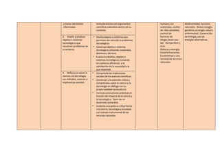 y tomar decisiones
informadas.
tomadecisionesconargumentos
científicosadesafíos dentro de su
contexto.
humano, los
materia...