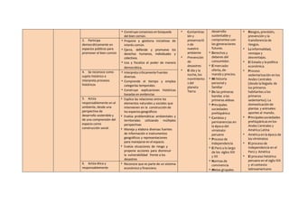  Construye consensos en búsqueda
del bien común.
 Contaminac
ión y
preservació
n de
nuestro
ambiente
 Prevención
de
desastres
 El día y la
noche, los
movimiento
s del
planeta
Tierra
desarrollo
sustentable y
compromiso con
las generaciones
futuras.
 Derechos y
deberes del
consumidor.
 El mercado:
oferta, de-
manda y precios.
 Mi historia
personal y
familiar
 De las primeras
bandas a las
primeras aldeas
 Principales
sociedades
prehispánica
 Cambios y
permanencias en
la época del
virreinato
peruano
 Proceso de
independencia
 El Perú a lo largo
de los siglos XIX
y XX
 Normas de
convivencia
 Metas grupales
 Riesgos, previsión,
prevención y la
transferencia de
riesgos.
 La informalidad,
ventajas y
desventajas.
 El Estado y la política
económica.
 Proceso
sedentarización en los
Andes Centrales
(desde la llegada de
los primeros
habitantes a los
primeros
sedentarios). La
domesticación de
plantas y animales:
aportes al mundo.
 Principalessociedades
prehispánicas en los
Andes Centrales y
América Latina
 América en la época de
los virreinatos
 El proceso de
Independencia en el
Perú y América
 El proceso histórico
peruano en el siglo XIX
y el contexto
latinoamericano
3. Participa
democráticamente en
espacios públicos para
promover el bien común
 Propone y gestiona iniciativas de
interés común.
 Ejerce, defiende y promueve los
derechos humanos, individuales y
colectivos.
 Usa y fiscaliza el poder de manera
democrática.
4. Se reconoce como
sujeto histórico e
interpreta procesos
históricos
 Interpreta críticamente Fuentes
diversas.
 Comprende el tiempo y emplea
categorías temporales.
 Construye explicaciones históricas
basadas en evidencias
5. Actúa
responsablemente en el
ambiente, desde una
perspectiva de
desarrollo sostenible y
de una comprensión del
espacio como
construcción social
 Explica las relaciones entre los
elementos naturales y sociales que
intervienen en la construcción de
los espacios geográficos
 Evalúa problemáticas ambientales y
territoriales utilizando múltiples
perspectivas
 Maneja y elabora diversas fuentes
de información e instrumentos
geográficos y representaciones
para manejarse en el espacio.
 Evalúa situaciones de riesgo y
propone acciones para disminuir
la vulnerabilidad frente a los
desastres
6. Actúa ética y
responsablemente
 Reconoce que es parte de un sistema
económico y financiero.
 
