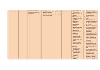 respecto al uso de los
recursos económicos y
financieros.
 Toma conciencia de su papel como
agente económico.
 Gestiona los recursos de manera
ética y responsable.
para mejorar la
convivencia
 Discriminación en
el aula
 Alternativas de
solución frente a
conflictos
 Normas de
tránsito
 Los asuntos
públicos
 Responsabilidade
sen el aula
 Elección de
representantes
 Proyectos
colectivos
Situaciones de
vulneración de
los derechos del
niño
 Convención de
los derechos del
niño
 Espacio
geográfico: lo-
cal, regional.
 Problemáticas
ambientales a
nivel local,
regional.
 Prevención
frente a
 El proceso histórico
peruano en el siglo XX
y el contexto
latinoamericano
 El Perú actual y sus
retos
 Del paleolítico a las
primeras civilizaciones
en algunas regiones
del mundo
 Primerascivilizaciones
del Oriente, Grecia y
Roma: principales
aportes a la
humanidad
 El sistema feudal, el
surgimiento del Islam y
su desarrollo, la
cultura medieval y el
renacimiento urbano y
comercial
 Cambios y
permanencias en las
sociedades europeas
de los siglos XVI, XVII y
XVIII
 Las revoluciones de
fines del XVIII y XIX: las
bases del mundo
contemporáneo
(política, economía,
sociedad y cultura)
 El siglo XX: siglo de las
 