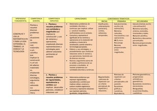 APRENDIZAJE
FUNDAMENTAL
COMPETENCIA
GENERAL
COMPETENCIA
ESPECIFICA
CAPACIDADES CONTENIDOS TEMATICOS
INICIAL PRIMARIA SECUNDARIA
CONSTRUYE Y
USA LA
MATEMÁTICA EN
Y PARA LA VIDA
COTIDIANA, EL
TRABAJO, LA
CIENCIA Y LA
TECNOLOGÍA
Plantea y
resuelve
diversos
problemas
en
situaciones
de
contexto
real,
matemátic
o y/o
científico
que
implican la
construcció
n y el uso
de saberes
matemátic
os,
empleando
diversas
estrategias,
argumenta
ndo y
valorando
sus
procedimie
ntos y
1. Plantea y
resuelve problemas
con cantidades y
magnitudes que
implican la
construcción y uso
de números y
operaciones,
empleando diversas
representaciones y
estrategias para
obtener soluciones
pertinentes al
contexto
 Matematiza problemas de
cantidades discretas y
continuas que implican utilizar
y construir modelos,
verificándolos con el contexto.
 Comunica y representa el
significado de los números y
operaciones en la resolución del
problema,a través de la
socialización,usando notación y
terminologíaapropiadas.
 Elabora y usa estrategias, y
procedimientos que involucran
relaciones entre el número y
sus operaciones, haciendo uso
de diversos recursos.
 Razona y argumenta acerca de
la validez y pertinencia de sus
procesos y resultados al
resolver problemas con
cantidades discretas y continuas.
Clasificación,
ordenamiento
(seriación),
conteo,
referentes
temporales.
Calculo (mental,
escrito y de
estimación).
Números
naturales,
fraccionarios y sus
operaciones.
MCD, mcm.
Porcentaje
Razones
proporcionales
entre
magnitudes.
Calculo (mental, escrito
y de estimación)
Números naturales,
enteros, racionales,
irracionales y reales.
Notacióncientífica.
Aumentos y descuentos
porcentuales.
Razones proporcionales
entre magnitudes.
.
2. Plantea y
resuelve problemas
de regularidades,
equivalencias y
cambios que
implican desarrollar
patrones, establecer
relaciones con
 Matematiza problemas que
expresan regularidades,
equivalencias y cambios que
implican utilizar,construir y
evaluar modelos algebraicos.
 Comunica y representa relaciones
que expresan patrones,
igualdades, desigualdades y
Regularidades
, patrones de
repetición con
un criterio
perceptual, de
repetición y
relaciones.
Patrones de
repetición con
criterios
perceptuales y de
posición.
Sucesiones
gráficas y
numéricas.
Equivalencia,
Patronesgeométricos,
progresiones
aritméticas y
geométricas.
Sucesiones crecientes y
decrecientes.
Desigualdad,
ecuaciones lineales,
cuadráticas.
 