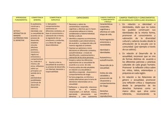 APRENDIZAJE
FUNDAMENTAL
COMPETENCIA
GENERAL
COMPETENCIA
ESPECIFICA
CAPACIDADES CAMPOS TEMÁTICOS
Y CONOCIMIENTOS
3 NIVELES
...