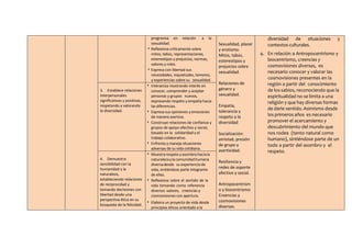 progresiva en relación a la
sexualidad.
 Reflexiona críticamente sobre
mitos, tabús, representaciones,
estereotipos y prejuicios, normas,
valores y roles.
 Expresa con libertad sus
necesidades, inquietudes, temores,
y experiencias sobre su sexualidad.
Sexualidad, placer
y erotismo.
Mitos, tabús,
estereotipos y
prejuicios sobre
sexualidad.
Relaciones de
género y
sexualidad.
Empatía,
tolerancia y
respeto a la
diversidad
Socialización:
amistad, presión
de grupo y
asertividad.
Resiliencia y
redes de soporte
afectivo y social.
Antropocentrism
o y biocentrismo:
Creencias y
cosmovisiones
diversas.
diversidad de situaciones y
contextos culturales.
4. En relación a Antropocentrismo y
biocentrismo, creencias y
cosmovisiones diversas, es
necesario conocer y valorar las
cosmovisiones presentes en la
región a partir del conocimiento
de los sabios, reconociendo que la
espiritualidad no se limita a una
religión y que hay diversas formas
de darle sentido. Asimismo desde
los primeros años es necesario
promover el acercamiento y
descubrimiento del mundo que
nos rodea (tanto natural como
humano), sintiéndose parte de un
todo a partir del asombro y el
respeto.
3. Establece relaciones
interpersonales
significativas y positivas,
respetando y valorando
la diversidad.
 Interactúa mostrando interés en
conocer, comprender y aceptar
personas y grupos nuevos,
expresando respeto y empatía hacia
las diferencias.
 Expresa sus opiniones y emociones
de manera asertiva.
 Construye relaciones de confianza y
grupos de apoyo afectivo y social,
basado en la solidaridad y el
trabajo colaborativo.
 Enfrenta y maneja situaciones
adversas de su vida cotidiana.
4. Demuestra
sensibilidad con la
humanidad y la
naturaleza,
estableciendo relaciones
de reciprocidad y
tomando decisiones con
libertad desde una
perspectiva ética en su
búsqueda de la felicidad.
 Muestrarespeto yasombrohaciala
naturaleza ylacomunidadhumana
diversadesde su experiencia de
vida, sintiéndose parte integrante
de ellas.
 Reflexiona sobre el sentido de la
vida tomando como referencia
diversos valores, creencias y
cosmovisiones con apertura.
 Elabora un proyecto de vida desde
principios éticos orientado a la
 