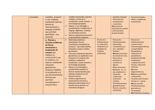 resultados. variables, proponer
y usar modelos,
empleando diversas
formas de
representación y
lenguaje simbólico
que permitan
generalizar una
situación.
variables relacionadas a plantear
modelos, a través de la
socialización, usando notación y
terminologíaapropiadas.
 Elabora y usa estrategias y
procedimientos considerando el
lenguaje algebraico, haciendo
uso de diversos recursos.
 Razona y argumentalos procesos
de generalizaciónrealizados.
igualdad,desigual-
dad entre dos
expresiones y
ecuaciones.
Relaciones de
equivalencia, cambio
y directamente
proporcionales.
Funciones lineales,
afines, cuadráticas,
exponencial.
3. Plantea y
resuelve problemas
de forma,
movimiento y
localización de
cuerpos que
implican su
construcción y uso
en el plano, y el
espacio, empleando
relaciones
geométricas,
atributos medibles,
la visualización y el
uso de herramientas
diversas que
permitan
conceptualizar el
entorno físico.
 Matematizaproblemas
relacionadosa formas,
movimientosylocalizaciónde
cuerposlo que implicadiseñar,
interpretar y evaluar modelos
geométricos.
 Comunica y representa relaciones
geométricas y su significado con el
contexto en la resolución del
problema, mediante la
socialización, usando notación y
terminología apropiadas.
 Elabora y usa estrategias y
procedimientos basados en
diversas representaciones geo-
métricasy haciendo uso de
diversos recursos.
 Justificay argumentasus
razonamientosinductivos y
deductivosrelacionadoscon el
tamaño,forma,posición y el
movimiento de figuras
Formas bi y
tridimensional
es, Ubicación,
medición (con
unidades de
medidas
arbitrarias)
Formas bi y
tridimensionales
(desarrollo,
características, y
pro- piedades
básicas).
Medida y procesos
de cálculo de área,
base, altura,
perímetro y
volumen en
figuras.
Planocartesiano.
Reflexión en un
eje, ampliación y
traslación en
cuadriculas,
rotaciones de
cuerpos.
Transformaciones
geométricas (re-
flexión, rotación y
traslación).
Formas bi y
tridimensionales
(construcción,
relaciones geométricas
y propiedades).
Propiedades y
relaciones de
paralelismo y
perpendicularidad,
semejanza y
congruencia entre
formas, relaciones
métricas.
Razones
trigonométricas.
Ángulos,superficies
compuestas,
volumen, que incluyen
formas cir- culares.
Mapas a escala.
Transformaciones
geométricas
compuestas
Movimientos circulares,
 