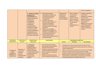 rectos y parabólicos.
4. Plantea y resuelve
problemas de
incertidumbre que
implican acciones de
exploración e
investigación,
empleando la
recopilación,
procesamiento y
evaluación de datos,
así como el uso de
técnicas estadísticas y
probabilísticas que
permitan la toma de
decisiones adecuadas.
 Matematiza problemas
relacionados acondicionesde
incertidumbrequeimplica
realizar exploraciones e
investigaciones.
 Comunica y representa
diferentes tipos de datos en la
resolución del problema,
mediante la socialización,
usando notación y terminología
apropiadas.
 Elabora y usa estrategias y
procedimientos basados en la
estadística y probabilidad para
la simulación de situaciones.
 Razona y argumenta sus
procedimientos empleados para la
toma de decisiones.
Situaciones de
análisis de la
información
(recopilación de
datos cualitativos
Datos cualitativos
y cuantitativos.
Pictogramas,
gráficos en tablas,
barras y de líneas.
Moda y la mediana
de un grupo de
datos.
Probabilidad de un
evento.
Variables cualitativas o
cuantitativas
Histogramas, polígonos
de frecuencia.
Medidas de tendencia
central, sesgo de
distribución.
Medidas de localización
y desviación estándar.
Situación aleatoria,
espacio muestral y de
sucesos
APRENDIZAJE
FUNDAMENTAL
COMPETENCIA
GENERAL
COMPETENCIA
ESPECIFICA
CAPACIDADES CONTENIDOS TEMATICOS
INICIAL PRIMARIA SECUNDARIA
SE COMUNICA
PARA EL
DESARROLLO
PERSONAL Y LA
CONVIVENCIA
Participa con
eficacia en
prácticas
sociales
interculturales
mediante
1.COMPRENDE
CRÍTICAMENTE
DIVERSOS TIPOS DE
TEXTOS ORALES en
variadas situaciones
comunicativas, poniendo
en juego procesos de
escucha activa,
interpretación y
reflexión.
 Escucha activamente diversos
tipos de textos orales endistintas
situaciones deinteracción.
 Recupera y reorganiza información
en diversos tipos de textos orales.
 Infiere e interpreta el significado
del texto oral.
 Reflexiona críticamente sobre la
forma, contenido y contexto de los
 Tipología textual: textos orales (informal, formal) y escritos.
 Características o propiedades textuales: adecuación, coherencia,
cohesión (pragmática)
 Reglas y normas gramaticales (sintaxis, semántica, morfología).
 Recursos expresivos para los textos orales: no verbales
(cinésicos, proxémicos), paraverbales (volumen o intensidad,
silencios y pausas, entonación de voz, timbre de voz, ritmo,
onomatopeya), verbales (rimas, comparaciones, metáforas,
ironías, giros lingüísticos, ejemplificaciones, etc.).
 