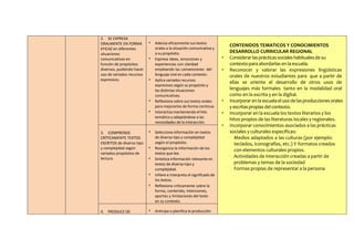 2. SE EXPRESA
ORALMENTE EN FORMA
EFICAZ en diferentes
situaciones
comunicativas en
función de propósitos
diversos, pudiend...