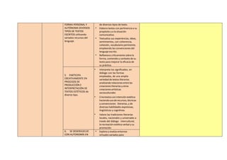 FORMA PERSONAL Y
AUTÓNOMA DIVERSOS
TIPOS DE TEXTOS
ESCRITOS utilizando
variados recursos del
lenguaje.
de diversos tipos d...
