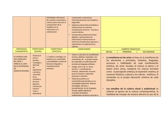 ENTORNOS VIRTUALES
de variados contenidos y
culturas para articular la
comprensión de la
realidad con la
interacción y la
colaboración.
comprender e interactuar
interculturalmente con empatía y
seguridad.
 Organiza ydesarrolla actividades e
interacciones en entornos
virtualespara construir vínculos y
conocimientos.
 Comprendeyproduceformatos
digitales, representaciones
interactivas e interacciones en
entornos virtuales para expresar y
representar sus experiencias y
saberes.
APRENDIZAJE
FUNDAMENTAL
COMPETENCIA
GENERAL
COMPETENCIA
ESPECIFICA
CAPACIDADES CAMPOS TEMATICOS
INICIAL PRIMARIA SECUNDARIA
SE EXPRESA CON
LOS LENGUAJES
DEL ARTE Y
APRECIA EL ARTE
EN SU DIVERSIDAD
DE
MANIFESTACIONES
Vivencia el
arte al
percibir,
investigar y
disfrutar
las
expresione
s artístico-
culturales
de su
contexto y
de otras
épocas y
culturas así
como al
crear y
expresarse
1. Explora, investiga y se
expresa con creatividad
y sensibilidad a través de
diversos lenguajes y
manifestaciones
artísticas.
 Explora y descubre las posibilidades
sonoras, plásticas, espaciales y de
movimiento, de su propio cuerpo,
los materiales y los elementos de
los diversos lenguajes artísticos.
 Indaga acerca de un tema,
técnica, o manifestación
artística, obteniendo insumos
para la creación y expresión
personal o colectiva
 Utilizadeacuerdoa sus
característicaspersonalesya sus
necesidadesexpresivas, diversas
tecnologías, técnicas y
procedimientos de los lenguajes
visuales (gráfico-plásticos),
musicales,dramáticos,
audiovisuales,dedanzayotrosdesu
 La enseñanza en las artes se basa en la enseñanza de
los elementos y principios, símbolos, lenguajes,
procesos y habilidades de cada manifestación
artística, las artes visuales, la música, la danza y el
teatro entre otros, mediante los marcos formales
como la percepción artística, la expresión creativa, el
contexto histórico, cultural y los valores estéticos. El
contenido es la propia educación artística de cada
disciplina
 Los estudios de la cultura visual y audiovisual se
refieren al aporte de la cultura contemporánea, la
habilidad de manejar de manera efectiva el uso de la
 