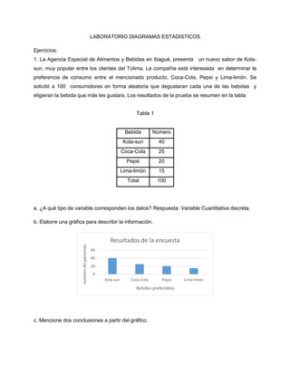 LABORATORIO DIAGRAMAS ESTADISTICOS
Ejercicios:
1. La Agencia Especial de Alimentos y Bebidas en Ibagué, presenta un nuevo sabor de Kola-
sun, muy popular entre los clientes del Tolima. La compañía está interesada en determinar la
preferencia de consumo entre el mencionado producto, Coca-Cola, Pepsi y Lima-limón. Se
solicitó a 100 consumidores en forma aleatoria que degustaran cada una de las bebidas y
eligieran la bebida que más les gustara. Los resultados de la prueba se resumen en la tabla
Tabla 1
Bebida Número
Kola-sun 40
Coca-Cola 25
Pepsi 20
Lima-limón 15
Total 100
a. ¿A qué tipo de variable corresponden los datos? Respuesta: Variable Cuantitativa discreta.
b. Elabore una gráfica para describir la información.
c. Mencione dos conclusiones a partir del gráfico.
0
20
40
60
Kola-sun Coca-Cola Pepsi Lima-limón
numerodepersonas
Bebidas preferiddas
Resultados de la encuesta
 