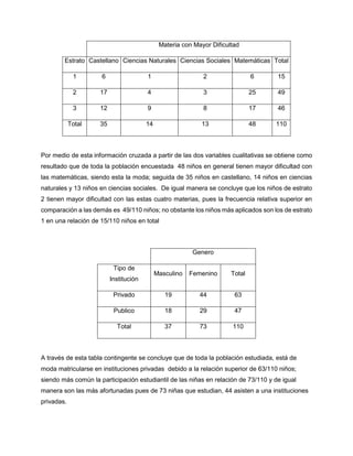 Materia con Mayor Dificultad
Estrato Castellano Ciencias Naturales Ciencias Sociales Matemáticas Total
1 6 1 2 6 15
2 17 4 3 25 49
3 12 9 8 17 46
Total 35 14 13 48 110
Por medio de esta información cruzada a partir de las dos variables cualitativas se obtiene como
resultado que de toda la población encuestada 48 niños en general tienen mayor dificultad con
las matemáticas, siendo esta la moda; seguida de 35 niños en castellano, 14 niños en ciencias
naturales y 13 niños en ciencias sociales. De igual manera se concluye que los niños de estrato
2 tienen mayor dificultad con las estas cuatro materias, pues la frecuencia relativa superior en
comparación a las demás es 49/110 niños; no obstante los niños más aplicados son los de estrato
1 en una relación de 15/110 niños en total
Genero
Tipo de
Institución
Masculino Femenino Total
Privado 19 44 63
Publico 18 29 47
Total 37 73 110
A través de esta tabla contingente se concluye que de toda la población estudiada, está de
moda matricularse en instituciones privadas debido a la relación superior de 63/110 niños;
siendo más común la participación estudiantil de las niñas en relación de 73/110 y de igual
manera son las más afortunadas pues de 73 niñas que estudian, 44 asisten a una instituciones
privadas.
 
