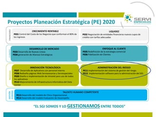 Proyectos Planeación Estratégica (PE) 2020
ADMINISTRACIÓN DEL RIESGO
PE11 Implementación del sistema de gestión del riesgo.
PE12 Implementación software para la administración del SGI.
FINANCIERO
LIQUIDEZ
PE02 Negociación de entidades financieras nuevos cupos de
crédito con tarifas adecuadas
CLIENTES
DESARROLLO DE MERCADO
PE03 Desarrollo de Nuevas Líneas
PE04 generación de Alianzas Estratégicas
PROCESOS
INNOVACIÓN TECNOLÓGICA
PE07 Desarrollo de Aplicativos con personal interno
PE08 Rediseño páginas Web Serviasesorias y Serviespeciales
PE09 Diseño e implementación de intranet para uso de todos
los aplicativos
PE10 Mejoramiento de Infraestructura informática del Data
Center
GESTIÓN
HUMANA
TALENTO HUMANO COMPETENTE
PE13 Desarrollo del modelo de Clima Organizacional.
PE14 Desarrollo del modelo Evaluación de Desempeño
CRECIMIENTO RENTABLE
PE01 Control del Costo de los Negocios que conforman el 80% de
los ingresos
ENFOQUE AL CLIENTE
PE05 Redefinición de la estrategia comercial
PE06 Fidelización de Clientes
“EL SGI SOMOS Y LO GESTIONAMOS ENTRE TODOS”
 