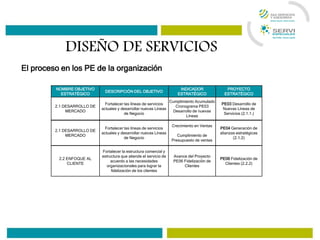 Interpretación de planillas
Incapacidades
DISEÑO DE SERVICIOS
NOMBRE OBJETIVO
ESTRATÉGICO
DESCRIPCIÓN DEL OBJETIVO
INDICADOR
ESTRATÉGICO
PROYECTO
ESTRATÉGICO
2.1 DESARROLLO DE
MERCADO
Fortalecer las líneas de servicios
actuales y desarrollar nuevas Líneas
de Negocio
Cumplimiento Acumulado
Cronograma PE03
Desarrollo de nuevas
Líneas
PE03 Desarrollo de
Nuevas Líneas de
Servicios (2.1.1.)
2.2 ENFOQUE AL
CLIENTE
Fortalecer la estructura comercial y
estructura que atiende el servicio de
acuerdo a las necesidades
organizacionales para lograr la
fidelización de los clientes
Avance del Proyecto
PE06 Fidelización de
Clientes
PE06 Fidelización de
Clientes (2.2.2)
2.1 DESARROLLO DE
MERCADO
Fortalecer las líneas de servicios
actuales y desarrollar nuevas Líneas
de Negocio
Crecimiento en Ventas
Cumplimiento de
Presupuesto de ventas
PE04 Generación de
alianzas estratégicas
(2.1.2)
El proceso en los PE de la organización
 