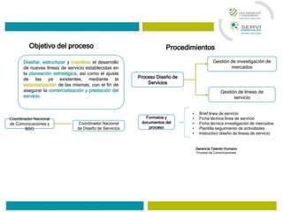 Diseñar, estructurar y coordinar el desarrollo
de nuevas líneas de servicio establecidas en
la planeación estratégica, así como el ajuste
de las ya existentes, mediante la
estandarización de las mismas, con el fin de
asegurar la comercialización y prestación del
servicio
Coordinador Nacional
de Comunicaciones y
BSO
Coordinador Nacional
de Diseño de Servicios
Procedimientos
Proceso Diseño de
Servicios
Gestión de investigación de
mercados
Gestión de líneas de
servicio
Formatos y
documentos del
proceso
• Brief línea de servicio
• Ficha técnica línea de servicio
• Ficha técnica investigación de mercados
• Plantilla seguimiento de actividades
• Instructivo diseño de líneas de servicio
Gerencia Talento Humano
Proceso de Comunicaciones
Objetivo del proceso
 
