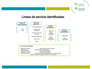 Gestión de
apoyo comercial
Gestión de
apoyo GTH
Facilities
Management
Servicios
especializados
- BTL
- Trade
- Clima organizacional
- Evaluación de
desempeño
- Formación cierre de
brechas
- Estudios de seguridad
- Head hunter
- Payroll
- Aseo, aire
puro y
ambientes
saludables
- Aseo,
cafeterías y
mantenimient
o
- Interventoría
- Gestión
documental
Otros servicios identificados
* Selección y pruebas * Inspecciones a puesto de trabajo
* Reclutamiento * Radicación de correspondencia
* Assesment Center * Servicio apoyo productivo
* Verificación de títulos * servicio apoyo logístico
* Verificación laboral * Apoyo administrativo (riesgo psicosocial, visita domiciliaria,
exámenes alimentos, poligrafía, análisis de escala salarial)
Líneas de servicio identificadas
 