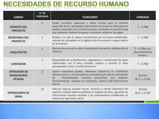 CARGO
N° DE
PERSONAS FUNCIONES JORNADA
GERENTE DEL
PROYECTO
1 Dirigir, coordinar, supervisar y dictar normas para el eficiente
desarrollo de las actividades, Representar a la Empresa como persona
jurídica y autorizar con su firma los actos y contratos en que ella tenga
que intervenir, Ordenar los gastos, reconocer y disponer los pagos.
7 – 5 PM
SECRETARIA DEL
PROYECTO
1 Brindar a su jefe un apoyo incondicional con las tareas establecidas,
además de acompañar en la vigilancia de los procesos a seguir dentro
de la empresa.
7 – 5 PM
ARQUITECTO
1 Manejo de personal en obra, interpretación de planos, elaboración de
informes.
7 – 5 PM (con
disponibilidad de
tiempo.)
CONTADOR
1 Responsable de la planificación, organización y coordinación de todas
relacionadas con el área contable, elabora y controla la labor
presupuestal, costos y análisis financiero.
7 – 5 PM
OPERADOR DE
MAQUINARIA
PESADA
2 Operar maquinaria pesada., Mantener maquinaria en condiciones
óptimas para su funcionamiento, realizando para ello las actividades
de mantenimiento menores pertinentes, que aseguren
funcionamiento, limpieza y su utilización., Llevar a cabo instrucciones
diarias.
Turnos
(6-2 y 2-10)
OPERADORES DE
OBRA
12 Adecuar espacio, levantar muros, construir y colocar elementos del
soporte y realizar labores auxiliares en trabajos de obra, siguiendo las
instrucciones técnicas recibidas y las prescripciones establecidas en
materia de seguridad y salud.
Turnos
(6-2 y 2-10)
 