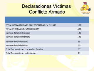 Declaraciones Víctimas
Conflicto Armado
TOTAL DECLARACIONES RECEPCIONADAS EN EL 2013 108
TOTAL PERSONAS DESARRAIGADAS 402
Numero Total de Mujeres 145
Numero Total de Hombre 146
Numero Total de Niños 58
Número Total de Niñas 55
Total Declaraciones por Núcleo Familiar 97
Total Declaraciones Individuales 11
 