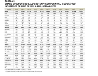 TABELA 5
BRASIL EVOLUÇÃO DO SALDO DO EMPREGO POR NÍVEL GEOGRÁFICO
NOS MESES DE MAIO DE 1992 A 2002, SEM AJUSTES
Mês/Ano mai/92 mai/93 mai/94 mai/95 mai/96 mai/97 mai/98 mai/99 mai/00 mai/01 mai/02
BRASIL 21.533 154.801 92.713 92.203 107.231 128.954 85.371 97.182 162.837 161.898 155.813
Norte -2.197 3.410 2.768 -601 921 2.897 1.354 127 5.272 5.869 5.069
Rondônia -16 500 661 300 700 709 392 363 506 737 352
Acre -64 128 50 -18 313 199 -35 -19 163 219 44
Amazonas -1.504 1.308 384 277 73 219 190 -439 2.593 1.260 1.448
Roraima 48 60 -200 63 60 113 -8 -68 31 -62 -52
Pará -810 1.238 2.057 -723 -261 1.122 56 605 1.077 2.730 1.976
Amapá -14 82 -78 -488 36 119 -43 -338 -124 240 45
Tocantins 163 94 -106 -12 0 416 802 23 1.026 745 1.256
Nordeste -4.609 6.043 -1.840 3.355 3.997 3.454 2.093 2.629 8.617 10.902 9.640
Maranhão -191 157 -182 118 66 130 286 104 354 208 -75
Piauí -334 -140 -282 -569 142 1.150 371 180 525 31 1.130
Ceará 803 535 952 679 -183 1.756 -169 1.455 1.481 1.125 1.939
R.G. do Norte -304 1.109 -300 565 -255 430 528 335 606 829 1.181
Paraíba -412 1.012 -501 -20 941 908 434 85 293 199 952
Pernambuco -1.277 1.917 189 2.716 246 -902 -568 1.832 3.162 3.796 4.430
Alagoas -1.286 -1.901 -1.891 -846 1.471 -2.533 -501 -1.346 -1.204 359 -3.593
Sergipe 123 691 -133 -215 23 299 353 -126 -247 97 140
Bahia -1.731 2.663 308 927 1.546 2.216 1.359 110 3.647 4.258 3.536
Sudeste 23.073 120.400 84.558 81.268 85.770 98.886 70.298 75.202 119.102 117.919 122.555
Minas Gerais 3.563 23.895 17.466 11.660 25.526 26.304 23.172 32.183 33.093 26.164 44.001
Espírito Santo 541 4.025 2.225 2.689 3.226 4.695 1.889 2.536 6.331 6.572 5.000
Rio de Janeiro 181 10.814 -1.432 4.298 5.632 4.138 3.636 -1.891 4.997 5.342 4.863
São Paulo 18.788 81.666 66.299 62.621 51.386 63.749 41.601 42.374 74.681 79.841 68.691
Sul 2.722 16.818 320 3.526 7.875 12.656 2.324 8.675 17.470 17.165 8.543
Paraná 4.036 9.380 9.038 12.866 14.608 12.335 7.353 12.858 15.842 22.828 16.998
Santa Catarina 524 4.531 831 27 -2.334 271 -1.234 -276 -997 -242 -1.668
R. G. do Sul -1.838 2.907 -9.549 -9.367 -4.399 50 -3.795 -3.907 2.625 -5.421 -6.787
Centro-Oeste 2.544 8.130 6.907 4.655 8.668 11.061 9.302 10.549 12.376 10.043 10.006
M. G. do Sul 1.072 2.329 1.547 473 1.792 1.605 2.424 1.599 1.544 2.759 2.624
Mato Grosso 1.592 1.683 2.156 2.302 4.082 2.491 1.800 4.312 4.920 2.661 2.440
Goiás 13 3.164 1.217 1.400 2.888 5.557 3.672 4.239 4.770 3.650 2.934
DF -133 954 1.987 480 -94 1.408 1.406 399 1.142 973 2.008
Fonte: MTb/SPPE/DES/CGET - CAGED Lei 4.923/65
* A variação mensal do emprego toma como referência o estoque do mês anterior.
 