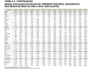 TABELA 5 - CONTINUAÇÃO
BRASIL EVOLUÇÃO DO SALDO DO EMPREGO POR NÍVEL GEOGRÁFICO
NOS MESES DE MAIO DE 2003 A 2016, SEM AJUSTES
Mês/Ano mai/03 mai/04 mai/05 mai/06 mai/07 mai/08 mai/09 mai/10 mai/11 mai/12 mai/13 mai/14 mai/15 mai/16
BRASIL 140.313 291.822 212.450 198.837 212.217 202.984 131.557 298.041 252.067 139.679 72.028 58.836 -115.599 -72.615
Norte 4.742 10.949 6.717 6.917 7.909 6.286 5.039 11.959 4.567 5.357 -663 4.327 -7.948 -5.781
Rondônia 855 870 909 818 1.514 129 5.361 2.935 345 2.478 -1.034 1.497 -694 -823
Acre 41 150 487 143 1 816 443 633 228 812 571 322 193 147
Amazonas 781 3.421 3.369 2.479 2.109 2.041 -148 2.955 2.994 -782 54 -2.604 -4.758 -924
Roraima 44 105 184 66 405 -299 49 -117 -679 -460 -213 -51 -217 -43
Pará 2.076 4.395 1.256 2.128 2.397 2.050 -682 4.171 1.158 2.216 -45 5.204 -1.173 -2.913
Amapá -62 214 150 147 249 214 -6 -160 198 156 176 -719 -1.039 -918
Tocantins 1.007 1.794 362 1.136 1.234 1.335 22 1.542 323 937 -172 678 -260 -307
Nordeste 14.799 30.994 28.334 28.589 29.913 19.117 13.731 45.827 25.094 9.060 2.095 -7.105 -34.803 -20.147
Maranhão 1.531 1.106 1.658 934 2.309 1.705 -1.226 1.756 24 1.730 -1.836 696 -1.262 -196
Piauí 964 1.613 715 1.126 1.126 1.910 1.034 2.110 1.155 -1 2.231 719 63 -1.043
Ceará 555 3.348 1.669 4.040 2.836 3.510 2.153 6.325 2.605 763 2.006 3.178 -1.679 -2.906
R.G. do Norte 557 5.412 3.504 1.459 959 851 -1.792 3.450 -155 -819 103 -406 -1.405 -2.100
Paraíba 1.087 616 1.637 2.595 1.446 632 1.049 3.106 819 2.224 1.160 313 -2.125 -2.031
Pernambuco 5.002 6.744 8.403 10.467 11.356 4.361 5.324 10.691 9.860 4.708 -2.402 -10.706 -7.303 -3.443
Alagoas 315 254 864 1.743 479 -7.645 -1.000 1.196 -2.228 -2.107 -3.453 -8.580 -9.627 -813
Sergipe -241 786 373 187 76 174 -871 892 1.304 -509 -282 -524 -4.046 -1.563
Bahia 5.029 11.115 9.511 6.038 9.326 13.619 9.060 16.301 11.710 3.071 4.568 8.205 -7.419 -6.052
Sudeste 101.977 195.355 156.286 155.557 150.812 140.901 100.020 189.501 174.836 101.876 54.430 51.136 -46.267 -17.335
Minas Gerais 35.735 54.903 42.550 48.116 52.989 37.968 37.518 60.873 56.977 32.684 25.916 22.925 -10.024 9.304
Espírito Santo 1.151 8.024 9.176 8.622 5.206 11.004 10.061 7.754 12.519 4.538 1.505 6.090 -2.101 1.226
Rio de Janeiro 1.345 18.677 16.595 11.704 11.150 16.195 7.920 22.250 18.603 12.030 4.575 8.920 -11.105 -15.688
São Paulo 63.746 113.751 87.965 87.115 81.467 75.734 44.521 98.624 86.737 52.624 22.434 13.201 -23.037 -12.177
Sul 7.339 33.546 11.318 9.234 12.858 23.218 5.534 34.080 25.741 9.913 10.001 2.713 -23.893 -24.032
Paraná 16.216 25.101 15.674 13.468 16.360 16.739 11.682 19.131 16.789 11.738 9.713 6.840 -1.361 -3.388
Santa Catarina -3.101 2.911 1.475 -367 -120 4.183 -2.072 5.438 4.498 1.507 2.404 -1 -6.717 -4.815
R. G. do Sul -5.776 5.534 -5.831 -3.867 -3.382 2.296 -4.076 9.511 4.454 -3.332 -2.116 -4.126 -15.815 -15.829
Centro-Oeste 11.456 20.978 9.795 -1.460 10.725 13.462 7.233 16.674 21.829 13.473 6.165 7.765 -2.688 -5.320
M. G. do Sul 2.315 3.375 2.467 362 -628 3.326 1.312 2.671 5.947 3.222 2.666 566 534 562
Mato Grosso 3.139 7.315 -656 -3.388 2.151 2.882 773 664 3.626 2.141 923 686 -1.924 -1.712
Goiás 5.403 7.675 6.034 787 8.617 6.482 5.103 10.254 12.218 8.013 4.508 7.573 333 153
DF 599 2.613 1.950 779 585 772 45 3.085 38 97 -1.932 -1.060 -1.631 -4.323
Fonte: MTb/SPPE/DES/CGET - CAGED Lei 4.923/65
* A variação mensal do emprego toma como referência o estoque do mês anterior.
 