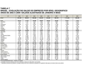 TABELA 7
BRASIL - EVOLUÇÃO DO SALDO DO EMPREGO POR NÍVEL GEOGRÁFICO
ANOS DE 2002 A 2009- SALDOS AJUSTADOS DE JANEIRO A MAIO
UF 2002 2003 2004 2005 2006 2007 2008 2009
Brasil 601.200 488.931 882.066 842.561 845.668 989.729 1.115.252 250.395
Norte 20.514 13.703 40.466 29.897 28.830 35.364 26.381 -7.870
Rondônia 2.484 2.159 4.464 3.492 2.525 5.865 2.942 12.095
Acre 446 -110 584 1.276 645 709 1.342 1.242
Amazonas 6.189 4.015 12.672 10.450 13.549 11.706 10.365 -12.942
Roraima 47 206 467 775 1.138 1.036 977 708
Pará 6.766 6.944 14.074 11.065 7.379 9.225 5.429 -12.350
Amapá 811 -893 1.595 49 -120 947 839 389
Tocantins 3.771 1.382 6.610 2.790 3.714 5.876 4.487 2.988
Nordeste 8.356 -28.205 4.572 9.539 -7.679 -167 -7.619 -76.051
Maranhão 305 3.002 4.187 9.537 3.649 9.624 9.020 -4.904
Piauí 2.247 1.840 3.617 3.860 4.001 3.117 5.198 1.323
Ceará 7.712 -669 2.443 4.258 3.604 3.450 2.019 182
Rio Grande do Norte 1.615 -2.793 7.595 4.134 -3.224 -3.069 -2.284 -13.351
Paraíba 28 -6.996 -2.819 -5.157 -3.562 -3.286 -7.063 -7.358
Pernambuco -12.885 -14.990 -16.230 -13.146 -9.250 -11.813 -18.485 -35.729
Alagoas -25.670 -23.614 -32.212 -35.294 -32.309 -36.079 -39.608 -39.241
Sergipe 6.701 -603 4.365 1.927 4.195 1.322 2.360 -815
Bahia 28.303 16.618 33.626 39.420 25.217 36.567 41.224 23.842
Sudeste 383.147 318.229 542.749 583.734 620.028 666.690 747.660 194.470
Minas gerais 101.880 72.268 123.004 124.009 136.499 148.231 151.441 41.485
Espírito Santo 16.848 10.716 21.135 27.698 27.160 24.972 30.971 11.877
Rio de Janeiro 20.521 12.166 49.939 49.948 52.401 54.875 70.966 14.853
São Paulo 243.898 223.079 348.671 382.079 403.968 438.612 494.282 126.255
Sul 115.397 114.906 198.500 141.469 139.723 188.287 224.638 59.663
Paraná 53.519 55.118 85.574 70.500 67.997 89.945 98.786 37.103
Santa Catarina 25.982 24.075 42.484 38.393 32.143 46.416 50.349 13.404
Rio Grande do Sul 35.896 35.713 70.442 32.576 39.583 51.926 75.503 9.156
Centro-Oeste 73.786 70.298 95.779 77.922 64.766 99.555 124.192 80.183
Mato Grosso do Sul 14.765 14.517 17.774 13.348 14.549 19.695 21.671 11.425
Mato Grosso 23.538 22.875 28.453 21.026 10.562 29.765 27.344 11.144
Goiás 26.424 26.881 35.534 30.886 28.871 48.188 57.600 42.928
Distrito Federal 9.059 6.025 14.018 12.662 10.784 1.907 17.577 14.686
Fonte: MTb/SPPE/DES/CGET - CAGED Lei 4.923/65
* A variação mensal do emprego toma como referência o estoque do mês anterior, sem ajustes.
** Resultados acrescidos dos ajustes; a variação relativa toma como referência os estoques com ajustes do mês atual e do mesmo mês do ano anterior.
 