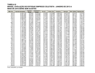 TABELA 8
BRASIL: EVOLUÇÃO DO ESTOQUE EMPREGO CELETISTA - JANEIRO DE 2013 A
MAIO DE 2016 SÉRIE SEM AJUSTES
Mês/ Ano Total das Atividades
Extrativa
Mineral
Indústria de
Transfor-
S.I.U.P. Const. Civil Comércio Serviços Adm. Pública Agropecuária
jan/13 40.464.100 225.065 8.376.422 415.895 3.218.886 9.065.872 16.672.616 878.410 1.610.934
fev/13 40.587.546 225.230 8.409.888 415.838 3.234.522 9.055.458 16.754.677 890.774 1.601.159
mar/13 40.699.996 225.875 8.435.678 415.503 3.254.231 9.058.618 16.816.026 897.340 1.596.725
abr/13 40.896.909 226.512 8.476.281 417.740 3.287.152 9.075.249 16.891.246 901.197 1.621.532
mai/13 40.968.937 226.704 8.492.035 417.834 3.285.275 9.075.285 16.912.400 904.047 1.655.357
jun/13 41.092.773 227.400 8.499.957 418.341 3.287.367 9.083.615 16.956.422 905.295 1.714.376
jul/13 41.134.236 227.164 8.507.111 417.020 3.292.266 9.085.160 16.967.656 905.350 1.732.509
ago/13 41.261.884 227.808 8.518.458 416.572 3.303.431 9.135.230 17.031.946 908.022 1.720.417
set/13 41.472.952 228.553 8.581.734 417.528 3.333.210 9.189.075 17.102.543 910.061 1.710.248
out/13 41.567.845 228.761 8.615.208 418.744 3.331.058 9.241.253 17.134.614 910.693 1.687.514
nov/13 41.615.331 227.881 8.580.942 418.902 3.299.288 9.344.511 17.179.439 910.037 1.654.331
dez/13 41.165.887 226.336 8.416.620 417.008 3.220.536 9.341.355 17.066.819 894.960 1.582.253
jan/14 41.195.482 226.603 8.455.136 418.261 3.258.594 9.263.237 17.091.500 896.153 1.585.998
fev/14 41.456.305 227.226 8.507.087 419.878 3.283.649 9.282.567 17.234.845 908.957 1.592.096
mar/14 41.469.422 227.221 8.512.571 420.377 3.281.418 9.256.316 17.272.298 912.439 1.586.782
abr/14 41.574.806 227.691 8.509.144 421.417 3.285.735 9.272.885 17.341.174 915.926 1.600.834
mai/14 41.633.642 227.746 8.480.611 421.804 3.288.427 9.272.060 17.379.988 918.067 1.644.939
jun/14 41.659.005 227.671 8.452.058 421.757 3.276.026 9.264.990 17.411.131 919.615 1.685.757
jul/14 41.670.801 227.743 8.436.666 421.857 3.279.039 9.265.945 17.423.025 920.816 1.695.710
ago/14 41.772.226 227.950 8.432.555 422.001 3.281.278 9.306.564 17.494.317 921.474 1.686.087
set/14 41.896.011 227.495 8.457.392 422.442 3.289.715 9.342.973 17.556.695 922.088 1.677.211
out/14 41.865.728 226.938 8.445.543 422.357 3.256.159 9.375.744 17.559.128 922.272 1.657.587
nov/14 41.874.109 226.213 8.401.843 422.438 3.207.265 9.480.787 17.588.654 921.449 1.625.460
dez/14 41.318.601 223.536 8.230.080 421.224 3.075.250 9.466.193 17.439.917 901.028 1.561.373
jan/15 41.236.827 221.743 8.257.497 421.463 3.065.521 9.368.393 17.432.776 898.633 1.570.801
fev/15 41.234.412 220.483 8.259.498 421.153 3.039.698 9.338.039 17.485.037 909.174 1.561.330
mar/15 41.253.694 218.808 8.244.815 421.805 3.021.493 9.340.723 17.538.815 912.186 1.555.049
abr/15 41.155.866 217.985 8.190.965 421.713 2.998.445 9.319.841 17.531.285 912.113 1.563.519
mai/15 41.040.267 216.930 8.129.976 421.594 2.968.650 9.300.490 17.498.683 912.063 1.591.881
jun/15 40.929.068 216.271 8.065.748 420.182 2.944.519 9.274.905 17.459.553 911.359 1.636.531
jul/15 40.771.163 215.476 8.001.436 419.471 2.922.523 9.240.360 17.401.543 909.358 1.660.996
ago/15 40.684.620 214.588 7.953.492 418.536 2.897.454 9.227.406 17.406.508 910.088 1.656.548
set/15 40.589.018 214.015 7.942.577 417.765 2.869.233 9.210.153 17.372.973 909.000 1.653.302
out/15 40.419.887 212.602 7.894.133 416.355 2.819.403 9.205.892 17.326.727 908.431 1.636.344
nov/15 40.289.258 211.311 7.816.792 414.774 2.763.818 9.258.484 17.303.415 906.289 1.614.375
dez/15 39.693.050 209.500 7.623.959 412.863 2.661.158 9.219.787 17.122.474 887.787 1.555.522
jan/16 39.593.356 208.280 7.607.406 411.973 2.658.570 9.150.037 17.105.315 887.524 1.564.251
fev/16 39.488.774 207.890 7.581.219 410.907 2.641.418 9.094.517 17.096.126 896.107 1.560.590
mar/16 39.369.998 206.926 7.556.363 410.563 2.617.234 9.052.539 17.077.472 900.442 1.548.459
abr/16 39.307.154 206.647 7.540.381 410.154 2.601.198 9.022.032 17.067.535 902.697 1.556.510
mai/16 39.234.539 205.452 7.519.219 409.973 2.572.458 8.993.147 17.030.575 904.088 1.599.627
Fonte: CAGED/MTb, Lei 4.923/65.
 