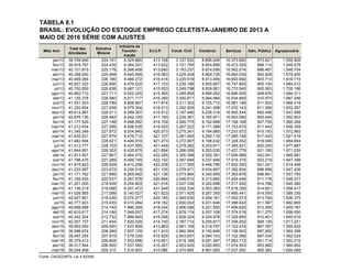 TABELA 8.1
BRASIL: EVOLUÇÃO DO ESTOQUE EMPREGO CELETISTA-JANEIRO DE 2013 A
MAIO DE 2016 SÉRIE COM AJUSTES
Mês/ Ano
Total das
Atividades
Extrativa
Mineral
Indústria de
Transfor-
mação
S.I.U.P. Const. Civil Comércio Serviços Adm. Pública Agropecuária
jan/13 39.749.949 224.191 8.325.860 413.108 3.127.532 8.856.046 16.373.682 873.621 1.555.909
fev/13 39.918.797 224.435 8.364.291 413.622 3.151.765 8.854.899 16.472.093 888.114 1.549.578
mar/13 40.101.815 225.178 8.398.459 413.640 3.183.237 8.874.056 16.562.074 896.467 1.548.704
abr/13 40.358.040 225.948 8.445.499 416.063 3.225.428 8.904.735 16.660.039 900.928 1.579.400
mai/13 40.469.264 226.180 8.466.272 416.416 3.229.519 8.913.456 16.693.992 903.714 1.619.715
jun/13 40.627.333 226.906 8.476.522 417.103 3.239.186 8.930.807 16.747.693 905.104 1.684.012
jul/13 40.700.550 226.838 8.487.121 415.933 3.249.798 8.939.561 16.770.540 905.563 1.705.196
ago/13 40.862.710 227.711 8.502.225 415.365 3.268.855 8.999.062 16.846.505 908.676 1.694.311
set/13 41.120.378 228.580 8.571.717 416.360 3.305.671 9.064.984 16.934.850 910.970 1.687.246
out/13 41.251.243 228.799 8.608.487 417.874 3.311.303 9.125.712 16.981.146 911.503 1.666.419
nov/13 41.320.604 227.938 8.575.304 418.013 3.282.555 9.241.098 17.032.143 911.266 1.632.287
dez/13 40.812.897 226.211 8.399.367 415.912 3.187.490 9.238.318 16.905.544 892.456 1.547.599
jan/14 40.876.135 226.462 8.442.100 417.183 3.234.381 9.165.971 16.943.590 893.645 1.552.803
fev/14 41.177.529 227.148 8.498.392 419.109 3.265.775 9.192.898 17.106.168 907.755 1.560.284
mar/14 41.212.634 227.299 8.506.035 419.520 3.267.222 9.171.086 17.153.670 911.443 1.556.359
abr/14 41.345.349 227.872 8.504.945 420.573 3.275.341 9.194.860 17.233.572 915.193 1.572.993
mai/14 41.432.021 227.979 8.476.712 421.107 3.281.500 9.200.116 17.285.746 917.443 1.621.418
jun/14 41.482.594 228.021 8.449.910 421.273 3.272.907 9.198.432 17.328.352 919.045 1.664.654
jul/14 41.513.777 228.102 8.437.395 421.449 3.279.262 9.203.911 17.345.521 920.250 1.677.887
ago/14 41.644.681 228.303 8.435.675 421.694 3.286.006 9.253.030 17.427.779 921.155 1.671.039
set/14 41.813.507 227.867 8.464.575 422.295 3.300.388 9.300.391 17.509.969 922.041 1.665.981
out/14 41.796.475 227.289 8.456.749 422.152 3.267.646 9.337.646 17.515.375 922.219 1.647.399
nov/14 41.815.823 226.629 8.413.258 422.238 3.217.005 9.448.796 17.552.250 921.241 1.614.406
dez/14 41.233.587 223.672 8.236.516 421.105 3.078.471 9.434.607 17.392.834 898.956 1.547.426
jan/15 41.171.762 221.899 8.265.682 421.136 3.073.884 9.340.859 17.393.876 896.661 1.557.765
fev/15 41.184.935 220.537 8.267.576 420.844 3.046.912 9.313.865 17.454.446 911.178 1.549.577
mar/15 41.221.000 218.939 8.254.803 421.516 3.027.336 9.320.698 17.517.552 914.796 1.545.360
abr/15 41.136.219 218.086 8.201.472 421.549 3.002.334 9.303.360 17.518.350 914.651 1.556.417
mai/15 41.026.855 217.099 8.140.027 421.623 2.971.425 9.287.350 17.485.441 914.555 1.589.335
jun/15 40.927.801 216.426 8.075.277 420.165 2.949.030 9.264.161 17.452.573 913.794 1.636.375
jul/15 40.777.823 215.635 8.010.264 419.182 2.930.002 9.231.646 17.396.642 911.587 1.662.865
ago/15 40.699.688 214.745 7.960.309 418.034 2.906.098 9.221.500 17.406.820 912.395 1.659.787
set/15 40.610.617 214.166 7.949.057 417.274 2.879.174 9.207.108 17.374.518 911.270 1.658.050
out/15 40.442.204 212.732 7.899.945 416.058 2.828.324 9.204.878 17.329.850 910.401 1.640.016
nov/15 40.307.107 211.404 7.820.029 414.740 2.767.714 9.259.817 17.308.052 908.130 1.617.221
dez/15 39.693.050 209.500 7.623.959 412.863 2.661.158 9.219.787 17.122.474 887.787 1.555.522
jan/16 39.596.674 208.260 7.607.129 411.910 2.660.564 9.150.648 17.106.503 887.262 1.564.398
fev/16 39.497.254 207.815 7.579.330 410.925 2.643.657 9.094.103 17.102.366 897.034 1.562.024
mar/16 39.379.412 206.804 7.553.596 410.661 2.619.168 9.051.487 17.083.772 901.714 1.552.210
abr/16 39.317.564 206.505 7.537.065 410.267 2.603.425 9.020.805 17.074.553 903.992 1.560.952
mai/16 39.244.949 205.310 7.515.903 410.086 2.574.685 8.991.920 17.037.593 905.383 1.604.069
Fonte: CAGED/MTb, Lei 4.923/65.
 