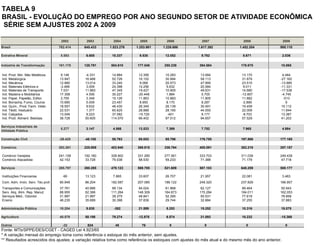 TABELA 9
BRASIL - EVOLUÇÃO DO EMPREGO POR ANO SEGUNDO SETOR DE ATIVIDADE ECONÔMICA
SÉRIE SEM AJUSTES 2002 A 2009
2002 2003 2004 2005 2006 2007 2008 2009
Brasil 762.414 645.433 1.523.276 1.253.981 1.228.686 1.617.392 1.452.204 995.110
Extrativa Mineral 5.583 6.605 10.337 9.530 12.052 9.762 8.671 2.036
Indústria de Transformação 161.170 128.791 504.610 177.548 250.239 394.584 178.675 10.865
Ind. Prod. Min. Não Metálicos 9.146 -4.331 14.884 12.356 10.283 13.584 13.170 4.484
Ind. Metalúrgica 13.947 16.466 52.726 16.152 30.994 58.113 31.879 -27.162
Ind. Mecânica 12.880 13.014 33.240 9.068 20.573 47.995 23.515 -13.885
Ind. Materiais Elétricos e -3.489 3.009 24.398 14.256 5.632 20.584 9.011 -11.331
Ind. Materiais de Transporte 7.031 11.883 47.345 19.427 10.905 49.631 14.680 -17.538
Ind. Madeira e Mobiliários 17.358 4.556 30.227 -20.448 1.884 5.705 -12.857 -4.745
Ind. Papel, Papelão, Editor. 2.755 3.348 15.126 11.863 10.883 11.805 11.882 -513
Ind. Borracha, Fumo, Couros 10.680 5.009 23.457 8.955 8.170 8.287 -2.899 9
Ind. Quím., Prod. Farm. Veter. 18.557 9.632 46.430 26.349 26.139 30.491 19.459 15.112
Ind. Têxtil, Vestuário 22.531 1.377 65.625 28.888 28.165 44.555 22.009 11.844
Ind. Calçados 13.046 9.223 37.082 -15.720 -401 9.177 -8.703 13.387
Ind. Prod. Aliment. Bebidas 36.728 55.605 114.070 66.402 97.012 94.657 57.529 41.203
Serviços Industriais de
Utilidade Pública
5.277 3.147 4.566 13.533 7.369 7.752 7.965 4.984
Construção Civil -29.425 -48.155 50.763 85.053 85.796 176.755 197.868 177.185
Comércio 283.261 225.908 403.940 389.815 336.794 405.091 382.218 297.157
Comércio Varejista 241.108 192.180 328.902 331.285 277.561 333.703 311.039 249.439
Comércio Atacadista 42.153 33.728 75.038 58.530 59.233 71.388 71.179 47.718
Serviços 285.797 260.285 470.123 569.705 521.609 587.103 648.259 500.177
Instituições Financeiras -90 13.123 7.865 33.607 26.707 21.957 22.081 3.483
Com. Adm. Imóv. Serv. Téc-prof. 80.949 86.204 182.087 207.085 186.122 249.320 237.829 166.957
Transportes e Comunicações 37.761 40.886 99.134 94.024 61.968 62.127 89.464 50.943
Serv. Aloj. Alim. Rep. Manut. 88.955 62.386 111.264 148.309 164.673 170.284 184.011 162.053
Serviços Méd., Odontol. 31.987 21.997 39.375 48.841 52.395 50.531 77.619 78.858
Ensino 46.235 35.689 30.398 37.839 29.744 32.884 37.255 37.883
Administração Pública 10.204 9.830 -382 21.599 8.253 15.252 10.316 18.075
Agricultura 40.579 58.198 79.274 -12.878 6.574 21.093 18.232 -15.369
Outros -32 824 45 76 0 0 0 0
Fonte: MTb/SPPE/DES/CGET - CAGED Lei 4.923/65
* A variação mensal do emprego toma como referência o estoque do mês anterior, sem ajustes.
** Resultados acrescidos dos ajustes; a variação relativa toma como referência os estoques com ajustes do mês atual e do mesmo mês do ano anterior.
 