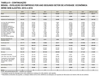 TABELA 9 - CONTINUAÇÃO
BRASIL - EVOLUÇÃO DO EMPREGO POR ANO SEGUNDO SETOR DE ATIVIDADE ECONÔMICA
SÉRIE SEM AJUSTES- 2010 A 2016
2010 2011 2012 2013 2014 2015 2016 (jan a mai)
Brasil 2.136.947 1.566.043 868.241 730.687 152.714 -1.625.551 -458.511
Extrativa Mineral 16.343 17.836 9.682 1.725 -2.800 -14.036 -4.048
Indústria de Transformação 485.028 174.674 33.222 83.568 -186.540 -606.121 -104.740
Ind. Prod. Min. Não Metálicos 29.192 20.722 4.315 5.599 -9.317 -33.699 -16.464
Ind. Metalúrgica 74.069 21.370 -4.810 -844 -32.303 -74.785 -21.708
Ind. Mecânica 49.500 28.883 7.980 19.053 -19.899 -71.669 -18.332
Ind. Materiais Elétricos e 25.717 20.916 2.136 651 -15.002 -45.531 -7.477
Ind. Materiais de Transporte 53.620 21.086 1.062 12.693 -41.254 -79.132 -19.509
Ind. Madeira e Mobiliários 27.250 7.317 2.785 1.067 -10.042 -37.828 -7.616
Ind. Papel, Papelão, Editor. 16.134 4.047 -301 -2.917 -4.890 -24.600 -7.973
Ind. Borracha, Fumo, Couros 18.498 -183 4.027 4.618 -7.165 -21.968 9.579
Ind. Quím., Prod. Farm. Veter. 47.869 23.135 13.355 16.488 -9.117 -53.808 3.162
Ind. Têxtil, Vestuário 55.224 -18.503 -7.664 -142 -23.586 -99.145 -6.804
Ind. Calçados 28.002 -11.188 -11.351 -5.534 -18.872 -25.167 13.915
Ind. Prod. Aliment. Bebidas 59.953 57.072 21.688 32.836 4.907 -38.789 -25.513
Serviços Industriais de
Utilidade Pública
17.854 7.670 8.317 5.398 4.216 -8.361 -2.890
Construção Civil 254.178 148.960 70.896 35.071 -145.286 -414.092 -88.700
Comércio 519.613 368.570 270.393 208.025 124.838 -246.406 -226.640
Comércio Varejista 429.703 292.127 213.541 157.381 91.100 -207.745 -213.973
Comércio Atacadista 89.910 76.443 56.852 50.644 33.738 -38.661 -12.667
Serviços 864.250 786.347 501.533 408.949 373.098 -317.443 -91.899
Instituições Financeiras 34.193 32.118 10.172 3.654 3.237 -5.872 -4.419
Com. Adm. Imóv. Serv. Téc-prof. 348.243 276.936 145.607 90.366 67.585 -175.056 -73.336
Transportes e Comunicações 122.240 126.084 55.518 64.179 41.991 -75.966 -27.744
Serv. Aloj. Alim. Rep. Manut. 235.028 220.474 142.768 106.611 109.912 -94.427 -61.818
Serviços Méd., Odontol. 80.200 84.406 91.229 86.491 94.297 45.707 23.359
Ensino 44.346 46.329 56.239 57.648 56.076 -11.829 52.059
Administração Pública 5.627 11.498 -1.238 17.254 6.068 -13.241 16.301
Agricultura -25.946 50.488 -24.564 -29.303 -20.880 -5.851 44.105
Outros 0 0 0 0 0 0 0
Fonte: MTb/SPPE/DES/CGET - CAGED Lei 4.923/65
* A variação mensal do emprego toma como referência o estoque do mês anterior, sem ajustes.
** Resultados acrescidos dos ajustes; a variação relativa toma como referência os estoques com ajustes do mês atual e do mesmo mês do ano anterior.
 