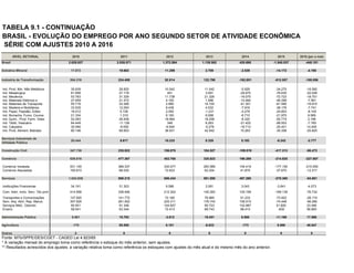 TABELA 9.1 - CONTINUAÇÃO
BRASIL - EVOLUÇÃO DO EMPREGO POR ANO SEGUNDO SETOR DE ATIVIDADE ECONÔMICA
SÉRIE COM AJUSTES 2010 A 2016
NÍVEL SETORIAL 2010 2011 2012 2013 2014 2015 2016 (jan a mai)
Brasil 2.629.827 2.026.571 1.372.594 1.138.562 420.690 -1.540.537 -448.101
Extrativa Mineral 17.872 19.663 11.299 2.709 -2.539 -14.172 -4.190
Indústria de Transformação 554.316 224.409 92.814 122.798 -162.851 -612.557 -108.056
Ind. Prod. Min. Não Metálicos 35.639 26.820 10.542 11.542 -5.929 -34.275 -16.592
Ind. Metalúrgica 81.856 27.178 401 3.091 -29.970 -76.630 -22.028
Ind. Mecânica 53.783 31.329 11.738 21.326 -19.070 -72.723 -18.701
Ind. Materiais Elétricos e 27.659 21.472 4.100 1.586 -14.484 -46.399 -7.561
Ind. Materiais de Transporte 55.716 22.266 2.660 14.100 -41.301 -81.590 -19.910
Ind. Madeira e Mobiliários 33.535 12.093 8.438 4.532 -7.916 -38.176 -7.741
Ind. Papel, Papelão, Editor. 18.012 5.726 2.050 -1.231 -4.279 -24.803 -8.105
Ind. Borracha, Fumo, Couros 21.334 1.310 6.193 6.068 -6.710 -21.975 9.569
Ind. Quím., Prod. Farm. Veter. 52.093 26.938 18.964 18.258 -8.320 -55.774 2.198
Ind. Têxtil, Vestuário 64.449 -11.126 346 6.263 -21.422 -99.503 -7.765
Ind. Calçados 30.094 -9.550 -9.549 -5.279 -18.713 -25.401 14.405
Ind. Prod. Aliment. Bebidas 80.146 69.953 36.931 42.542 15.263 -35.308 -25.825
Serviços Industriais de
Utilidade Pública
20.444 9.617 10.233 8.329 5.193 -8.242 -2.777
Construção Civil 347.730 235.922 156.875 104.527 -109.019 -417.313 -86.473
Comércio 636.818 477.367 402.700 325.823 196.289 -214.820 -227.867
Comércio Varejista 531.145 389.337 330.077 263.569 154.419 -177.150 -215.550
Comércio Atacadista 105.673 88.030 72.623 62.254 41.870 -37.670 -12.317
Serviços 1.043.936 958.215 696.434 561.558 487.290 -270.360 -84.881
Instituições Financeiras 34.191 31.303 9.586 3.081 3.043 -3.841 -4.073
Com. Adm. Imóv. Serv. Téc-prof. 414.958 338.946 212.302 145.283 105.199 -169.139 -76.732
Transportes e Comunicações 137.920 141.772 72.165 76.985 51.233 -73.922 -28.174
Serv. Aloj. Alim. Rep. Manut. 307.825 291.502 225.311 176.743 156.515 -74.448 -56.285
Serviços Méd., Odontol. 90.501 91.348 104.657 90.723 102.887 51.820 23.490
Ensino 58.541 63.344 72.413 68.743 68.413 -830 56.893
Administração Pública 8.881 15.793 -3.912 19.451 6.500 -11.169 17.596
Agricultura -170 85.585 6.151 -6.633 -173 8.096 48.547
Outros 0 0 0 0 0 0 0
Fonte: MTb/SPPE/DES/CGET - CAGED Lei 4.923/65
* A variação mensal do emprego toma como referência o estoque do mês anterior, sem ajustes.
** Resultados acrescidos dos ajustes; a variação relativa toma como referência os estoques com ajustes do mês atual e do mesmo mês do ano anterior.
 