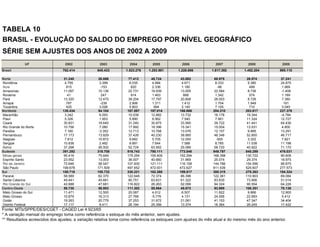 TABELA 10
BRASIL - EVOLUÇÃO DO SALDO DO EMPREGO POR NÍVEL GEOGRÁFICO
SÉRIE SEM AJUSTES DOS ANOS DE 2002 A 2009
UF 2002 2003 2004 2005 2006 2007 2008 2009
Brasil 762.414 645.433 1.523.276 1.253.981 1.228.686 1.617.392 1.452.204 995.110
Norte 31.240 28.886 77.413 48.724 43.882 68.975 26.574 37.241
Rondônia 4.755 3.399 6.035 4.884 4.671 8.333 5.380 24.875
Acre 815 -153 820 2.336 1.180 -96 499 1.969
Amazonas 11.097 10.136 22.731 19.939 13.005 22.584 8.736 -1.408
Roraima 41 247 914 1.463 668 1.342 574 1.189
Pará 13.320 12.470 38.204 17.797 20.806 28.003 8.726 7.380
Amapá 787 -239 2.906 1.311 1.412 1.704 1.949 191
Tocantins 425 3.026 5.803 994 2.140 7.105 710 3.045
Nordeste 130.434 84.104 187.597 197.014 166.866 204.310 203.617 227.376
Maranhão 3.242 6.093 10.039 12.882 13.732 16.178 19.344 -4.784
Piauí 5.326 1.953 5.890 6.562 7.540 7.901 11.324 12.727
Ceará 30.831 18.645 31.240 30.875 33.560 39.722 41.441 64.436
Rio Grande do Norte 10.756 7.080 17.992 18.396 15.341 15.004 13.531 4.800
Paraíba 7.160 -3.352 12.713 10.768 13.076 12.157 9.895 13.291
Pernambuco 17.173 13.829 37.426 40.230 38.885 46.348 52.800 46.717
Alagoas 7.812 10.872 9.682 5.705 12.055 -505 3.322 7.821
Sergipe 10.836 2.482 9.891 7.644 7.588 8.785 11.038 11.198
Bahia 37.298 26.502 52.724 63.952 25.089 58.720 40.922 71.170
Sudeste 391.292 318.708 816.743 790.111 773.048 949.797 840.299 476.031
Minas gerais 95.416 75.649 175.254 155.409 152.294 168.398 130.722 90.608
Espírito Santo 23.552 13.003 36.007 40.660 31.969 25.074 29.374 18.975
Rio de Janeiro 72.646 58.547 107.830 121.111 116.158 144.786 154.596 88.875
São Paulo 199.678 171.509 497.652 472.931 472.627 611.539 525.607 277.573
Sul 150.718 155.732 330.221 162.268 199.817 300.315 275.363 184.324
Paraná 58.589 62.370 122.648 72.374 86.396 122.361 110.903 69.084
Santa Catarina 49.441 45.681 90.751 63.631 61.322 83.630 73.906 51.014
Rio Grande do Sul 42.688 47.681 116.822 26.263 52.099 94.324 90.554 64.226
Centro-Oeste 58.730 58.003 111.302 55.864 45.073 93.995 106.351 70.138
Mato Grosso do Sul 11.471 12.500 20.087 4.612 6.507 11.922 9.866 12.900
Mato Grosso 10.879 16.313 27.768 -5.776 4.131 24.556 22.893 5.412
Goiás 19.263 20.779 37.253 31.672 21.061 41.153 47.347 34.404
Distrito Federal 17.117 8.411 26.194 25.356 13.374 16.364 26.245 17.422
Fonte: MTb/SPPE/DES/CGET - CAGED Lei 4.923/65
* A variação mensal do emprego toma como referência o estoque do mês anterior, sem ajustes.
** Resultados acrescidos dos ajustes; a variação relativa toma como referência os estoques com ajustes do mês atual e do mesmo mês do ano anterior.
 