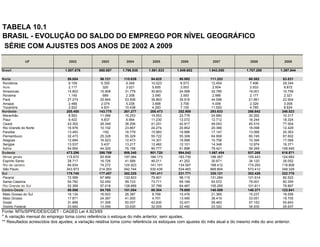 TABELA 10.1
BRASIL - EVOLUÇÃO DO SALDO DO EMPREGO POR NÍVEL GEOGRÁFICO
SÉRIE COM AJUSTES DOS ANOS DE 2002 A 2009
UF 2002 2003 2004 2005 2006 2007 2008 2009
Brasil 1.007.876 860.887 1.796.535 1.561.533 1.549.602 1.943.050 1.707.289 1.397.844
Norte 59.854 56.121 115.639 94.625 90.992 111.253 60.582 83.831
Rondônia 8.109 6.355 9.349 10.023 8.573 12.454 7.496 29.344
Acre 2.117 320 3.021 5.655 3.503 2.504 2.933 6.872
Amazonas 15.803 15.908 31.779 30.803 24.598 32.785 19.001 10.758
Roraima 1.140 689 2.308 3.090 3.593 2.986 2.177 2.321
Pará 27.274 25.844 53.506 36.863 39.916 44.598 21.861 22.904
Amapá 2.489 2.074 5.238 3.898 3.709 4.006 2.329 3.008
Tocantins 2.922 4.931 10.438 4.293 7.100 11.920 4.785 8.624
Nordeste 205.400 143.775 261.277 285.473 252.908 293.633 266.642 348.523
Maranhão 8.563 11.066 16.253 19.553 23.776 24.880 30.262 10.317
Piauí 9.422 4.837 8.994 11.230 12.072 12.712 16.244 18.324
Ceará 43.302 26.349 38.206 41.251 42.917 49.043 45.510 77.504
Rio Grande do Norte 16.976 10.102 23.867 24.274 20.852 20.366 18.098 12.429
Paraíba 13.493 -192 16.779 15.883 16.986 17.147 13.066 20.363
Pernambuco 32.473 25.328 55.329 55.722 55.308 64.958 60.745 67.602
Alagoas 12.684 16.523 12.473 14.301 16.998 10.758 10.394 17.068
Sergipe 13.537 5.437 13.217 12.482 12.101 14.348 12.974 16.371
Bahia 54.950 44.325 76.159 90.777 51.898 79.421 59.349 108.545
Sudeste 473.296 398.769 906.340 901.720 894.042 1.067.454 937.268 618.871
Minas gerais 115.672 93.508 197.084 184.173 183.730 198.367 155.443 124.682
Espírito Santo 28.717 16.726 41.589 46.011 41.252 30.871 34.120 26.052
Rio de Janeiro 84.934 74.272 124.923 141.101 134.597 168.412 174.293 118.808
São Paulo 243.973 214.263 542.744 530.435 534.463 669.804 573.412 349.329
Sul 179.740 177.457 362.225 191.411 231.771 330.121 302.426 222.778
Paraná 72.589 67.989 133.823 79.901 98.115 131.284 121.614 82.522
Santa Catarina 54.782 52.450 99.733 73.711 69.169 93.572 79.001 60.359
Rio Grande do Sul 52.369 57.018 128.669 37.799 64.487 105.265 101.811 79.897
Centro-Oeste 89.586 84.765 151.054 88.304 79.889 140.589 140.371 123.841
Mato Grosso do Sul 16.134 16.003 26.387 8.768 10.476 21.365 15.237 18.556
Mato Grosso 17.871 24.397 41.000 4.701 13.490 36.419 33.051 19.705
Goiás 31.899 31.306 50.037 42.830 33.431 59.483 57.153 55.643
Distrito Federal 23.682 13.059 33.630 32.005 22.492 23.322 34.930 29.937
Fonte: MTb/SPPE/DES/CGET - CAGED Lei 4.923/65
* A variação mensal do emprego toma como referência o estoque do mês anterior, sem ajustes.
** Resultados acrescidos dos ajustes; a variação relativa toma como referência os estoques com ajustes do mês atual e do mesmo mês do ano anterior.
 
