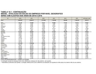 TABELA 10.1 - CONTINUAÇÃO
BRASIL - EVOLUÇÃO DO SALDO DO EMPREGO POR NÍVEL GEOGRÁFICO
SÉRIE COM AJUSTES DOS ANOS DE 2010 A 2016
UF 2010 2011 2012 2013 2014 2015 2016 (jan a mai)
Brasil 2.629.827 2.026.571 1.372.594 1.138.562 420.690 -1.540.537 -448.101
Norte 153.138 144.902 81.421 66.489 27.445 -97.473 -38.227
Rondônia 27.800 12.922 6.476 -2.685 -1.016 -15.816 -4.305
Acre 6.291 6.306 2.523 2.071 1.160 -1.844 -1.711
Amazonas 35.185 48.360 12.088 26.156 -3.829 -36.705 -14.237
Roraima 4.959 3.247 3.799 201 2.326 -262 254
Pará 60.058 56.217 40.503 29.132 21.074 -36.129 -14.908
Amapá 5.078 7.919 6.273 4.151 -529 -4.677 -2.767
Tocantins 13.767 9.931 9.759 7.463 8.259 -2.040 -553
Nordeste 521.494 355.655 214.363 214.257 109.755 -253.726 -185.927
Maranhão 46.206 28.563 16.308 17.474 1.932 -15.724 -13.579
Piauí 25.441 11.756 12.471 12.945 11.558 -2.218 -8.351
Ceará 86.306 58.968 42.463 51.461 48.021 -34.383 -22.983
Rio Grande do Norte 31.860 13.420 13.207 14.093 10.757 -12.010 -14.731
Paraíba 30.393 21.882 20.040 16.052 16.888 -15.061 -13.046
Pernambuco 121.792 95.627 52.256 35.068 -9.566 -87.805 -49.829
Alagoas 21.114 22.157 3.307 -628 -2.362 -4.518 -31.657
Sergipe 25.252 20.121 10.888 13.978 9.654 -5.115 -11.482
Bahia 133.130 83.161 43.423 53.814 22.873 -76.892 -20.269
Sudeste 1.312.845 1.028.090 679.307 471.425 124.332 -893.405 -219.543
Minas gerais 302.123 211.427 148.963 85.313 15.253 -196.852 -12.220
Espírito Santo 39.627 40.975 25.949 19.799 10.091 -44.910 -8.745
Rio de Janeiro 225.705 208.755 157.127 105.896 54.123 -182.519 -90.570
São Paulo 745.390 566.933 347.268 260.417 44.865 -469.124 -108.008
Sul 453.830 334.517 238.255 255.247 116.479 -229.695 -12.908
Paraná 154.872 125.807 89.251 89.109 39.861 -76.396 -9.821
Santa Catarina 114.640 82.977 63.763 75.852 53.017 -58.778 943
Rio Grande do Sul 184.318 125.733 85.241 90.286 23.601 -94.521 -4.030
Centro-Oeste 188.520 163.407 159.248 131.144 42.679 -66.238 8.504
Mato Grosso do Sul 29.176 24.091 24.824 19.422 2.043 -11.639 3.164
Mato Grosso 32.447 35.819 38.507 26.451 3.741 -14.636 2.989
Goiás 87.601 71.952 69.818 63.716 27.376 -24.060 12.522
Distrito Federal 39.296 31.545 26.099 21.555 9.519 -15.903 -10.171
Fonte: MTb/SPPE/DES/CGET - CAGED Lei 4.923/65
* A variação mensal do emprego toma como referência o estoque do mês anterior, sem ajustes.
** Resultados acrescidos dos ajustes; a variação relativa toma como referência os estoques com ajustes do mês atual e do mesmo mês do ano anterior.
 