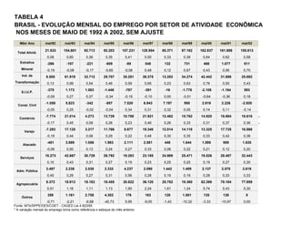 TABELA 4
BRASIL - EVOLUÇÃO MENSAL DO EMPREGO POR SETOR DE ATIVIDADE ECONÔMICA
NOS MESES DE MAIO DE 1992 A 2002, SEM AJUSTE
Mês/ Ano mai/92 mai/93 mai/94 mai/95 mai/96 mai/97 mai/98 mai/99 mai/00 mai/01 mai/02
21.533 154.801 92.713 92.203 107.231 128.954 85.371 97.182 162.837 161.898 155.813
0,08 0,60 0,36 0,35 0,41 0,50 0,33 0,39 0,64 0,62 0,58
Extrativa -266 -107 -221 -809 -89 548 132 731 468 1.077 811
Mineral -0,19 -0,08 -0,17 -0,65 -0,08 0,48 0,12 0,67 0,43 0,95 0,70
Ind. de 8.505 61.919 33.712 29.707 35.281 38.375 13.283 34.274 42.442 31.686 25.692
Transformação 0,13 0,99 0,54 0,46 0,59 0,65 0,23 0,63 0,76 0,55 0,43
-375 1.173 1.583 -1.448 -787 -391 -16 -1.776 -2.108 -1.164 593
-0,09 0,27 0,37 -0,34 -0,19 -0,10 0,00 -0,51 -0,64 -0,36 0,18
-1.058 5.823 -342 -857 7.520 6.943 7.197 950 2.919 2.226 -2.920
-0,05 0,25 -0,02 -0,04 0,34 0,31 0,32 0,05 0,14 0,11 -0,14
-7.774 21.014 4.273 13.729 10.788 21.921 12.462 15.762 14.920 18.694 18.616 #
-0,17 0,45 0,09 0,28 0,23 0,46 0,26 0,33 0,31 0,37 0,36 #
-7.293 17.125 3.217 11.766 8.677 19.340 12.014 14.118 13.325 17.735 16.986
-0,19 0,44 0,08 0,29 0,22 0,48 0,30 0,35 0,33 0,42 0,38
-481 3.889 1.056 1.963 2.111 2.581 448 1.644 1.595 959 1.630
-0,06 0,50 0,13 0,24 0,27 0,33 0,06 0,22 0,21 0,12 0,20
10.273 42.667 30.729 26.792 19.283 23.185 24.969 25.471 19.526 28.487 32.443
0,10 0,43 0,31 0,27 0,19 0,23 0,25 0,25 0,19 0,27 0,30
3.497 2.238 2.038 2.332 4.237 2.090 1.442 1.409 2.137 2.570 2.619
0,45 0,29 0,27 0,31 0,56 0,28 0,19 0,19 0,28 0,33 0,33
8.372 18.913 18.183 18.455 30.822 36.120 25.782 19.360 82.398 78.184 77.959
0,51 1,16 1,11 1,13 1,90 2,24 1,61 1,24 5,74 5,43 5,30
359 1.161 2.758 4.302 176 163 120 1.001 135 138 0
-0,71 -2,21 -6,68 -40,73 5,95 -9,05 -1,42 -10,32 -3,33 -10,97 0,00
Fonte: MTb/SPPE/DES/CGET - CAGED Lei 4.923/65
* A variação mensal do emprego toma como referência o estoque do mês anterior.
Serviços
Adm. Pública
Agropecuária
Outros
Total Ativid.
S.I.U.P.
Const. Civil
Comércio
Varejo
Atacado
 