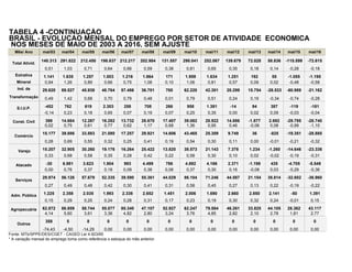 TABELA 4 -CONTINUAÇÃO
BRASIL - EVOLUÇÃO MENSAL DO EMPREGO POR SETOR DE ATIVIDADE ECONÔMICA
NOS MESES DE MAIO DE 2003 A 2016, SEM AJUSTE
Mês/ Ano mai/03 mai/04 mai/05 mai/06 mai/07 mai/08 mai/09 mai/10 mai/11 mai/12 mai/13 mai/14 mai/15 mai/16
140.313 291.822 212.450 198.837 212.217 202.984 131.557 298.041 252.067 139.679 72.028 58.836 -115.599 -72.615
0,51 1,03 0,71 0,64 0,66 0,59 0,38 0,81 0,65 0,35 0,18 0,14 -0,28 -0,18
Extrativa 1.141 1.635 1.257 1.003 1.216 1.864 171 1.959 1.634 1.251 192 55 -1.055 -1.195
Mineral 0,94 1,26 0,89 0,66 0,75 1,08 0,10 1,06 0,81 0,57 0,09 0,02 -0,48 -0,58
Ind. de 29.620 89.527 45.938 48.764 57.486 36.701 700 62.220 42.301 20.299 15.754 -28.533 -60.989 -21.162
Transformação 0,49 1,42 0,68 0,70 0,79 0,48 0,01 0,79 0,51 0,24 0,19 -0,34 -0,74 -0,28
-452 762 619 2.303 258 708 266 958 1.381 -14 94 387 -119 -181
-0,14 0,23 0,18 0,65 0,07 0,19 0,07 0,25 0,35 0,00 0,02 0,09 -0,03 -0,04
398 14.664 12.287 16.282 13.732 28.670 17.407 39.082 28.922 14.886 -1.877 2.692 -29.795 -28.740
0,02 0,75 0,61 0,77 0,62 1,17 0,68 1,36 0,95 0,46 -0,06 0,08 -0,99 -1,10
15.177 39.886 33.883 21.080 17.257 29.921 14.606 43.465 25.309 9.749 36 -825 -19.351 -28.885
0,28 0,69 0,55 0,32 0,25 0,41 0,19 0,54 0,30 0,11 0,00 -0,01 -0,21 -0,32
15.207 32.905 30.260 19.176 16.264 25.422 13.820 38.573 21.143 7.378 1.234 -1.260 -14.646 -23.336
0,33 0,68 0,58 0,35 0,28 0,42 0,22 0,58 0,30 0,10 0,02 -0,02 -0,19 -0,31
-30 6.981 3.623 1.904 993 4.499 786 4.892 4.166 2.371 -1.198 435 -4.705 -5.549
0,00 0,76 0,37 0,18 0,09 0,38 0,06 0,37 0,30 0,16 -0,08 0,03 -0,29 -0,36
29.974 56.126 57.679 52.335 39.590 55.361 44.029 86.104 71.246 44.587 21.154 38.814 -32.602 -36.960
0,27 0,49 0,48 0,42 0,30 0,41 0,31 0,58 0,45 0,27 0,13 0,22 -0,19 -0,22
1.225 2.358 2.035 1.993 2.338 2.652 1.451 2.006 1.690 2.660 2.850 2.141 -50 1.391
0,15 0,29 0,25 0,24 0,28 0,31 0,17 0,23 0,19 0,30 0,32 0,24 -0,01 0,15
62.872 86.859 58.744 55.077 80.340 47.107 52.927 62.247 79.584 46.261 33.825 44.105 28.362 43.117
4,14 5,60 3,61 3,36 4,82 2,80 3,24 3,76 4,85 2,82 2,10 2,78 1,81 2,77
358 5 8 0 0 0 0 0 0 0 0 0 0 0
-74,43 -4,50 -14,29 0,00 0,00 0,00 0,00 0,00 0,00 0,00 0,00 0,00 0,00 0,00
Fonte: MTb/SPPE/DES/CGET - CAGED Lei 4.923/65
* A variação mensal do emprego toma como referência o estoque do mês anterior.
Serviços
Adm. Pública
Agropecuária
Outros
Total Ativid.
S.I.U.P.
Const. Civil
Comércio
Varejo
Atacado
 