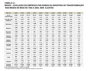 TABELA 4.1
BRASIL - EVOLUÇÃO DO EMPREGO POR RAMOS DA INDÚSTRIA DE TRANSFORMAÇÃO
NOS MESES DE MAIO DE 1992 A 2002, SEM AJUSTES
Mês/ Ano mai/92 mai/93 mai/94 mai/95 mai/96 mai/97 mai/98 mai/99 mai/00 mai/01 mai/02
8.505 61.919 33.712 29.707 35.281 38.375 13.283 34.274 42.442 31.686 25.692
0,13 0,99 0,54 0,46 0,59 0,65 0,23 0,63 0,76 0,55 0,43
345 2.176 -231 601 1.443 2.492 857 1.226 955 -340 616
0,09 0,58 -0,06 0,16 0,40 0,68 0,23 0,33 0,26 -0,09 0,16
-1.900 5.202 -936 -1.089 -530 2.934 -257 -114 2.898 2.716 1.549
-0,36 1,01 -0,18 -0,20 -0,11 0,59 -0,05 -0,03 0,63 0,56 0,31
-1.855 2.538 230 523 -627 230 -1.658 1.723 455 1.122 -250
-0,42 0,59 0,05 0,11 -0,15 0,06 -0,41 0,45 0,12 0,27 -0,06
-1.896 146 283 183 -963 -1.127 50 1.949 1.729 2.375 382
-0,70 0,06 0,11 0,07 -0,40 -0,48 0,02 0,96 0,87 1,10 0,19
-2.688 1.409 452 -1.427 -820 1.740 1.075 -642 2.607 2.000 2.174
-0,59 0,32 0,10 -0,31 -0,20 0,43 0,27 -0,18 0,71 0,51 0,55
847 4.125 685 808 646 4.099 -1.213 2.750 1.787 -158 610
0,21 1,02 0,16 0,19 0,15 0,97 -0,29 0,68 0,42 -0,04 0,14
-1.584 1.146 169 533 -1.049 240 400 145 1.263 192 805
-0,43 0,33 0,05 0,15 -0,30 0,07 0,12 0,05 0,40 0,06 0,24
-1.063 2.758 -1.650 -2.369 -859 793 -1.187 676 1.187 -650 53
-0,32 0,87 -0,53 -0,75 -0,30 0,28 -0,45 0,26 0,45 -0,24 0,02
-1.483 3.176 1.222 3.253 2.801 225 58 1.547 2.161 1.858 1.312
-0,22 0,47 0,18 0,47 0,42 0,03 0,01 0,25 0,34 0,28 0,19
389 7.063 -930 -2.620 512 3.433 3.501 5.442 6.204 1.541 2.634
0,05 0,82 -0,11 -0,29 0,07 0,44 0,48 0,76 0,82 0,20 0,33
2.980 1.158 -176 -3.665 917 2.395 1.412 3.948 4.200 631 224
1,07 0,39 -0,06 -1,31 0,36 0,94 0,60 1,66 1,60 0,23 0,08
16.413 31.022 34.594 34.976 33.810 20.921 10.245 15.624 16.996 20.399 15.583
1,19 2,32 2,58 2,58 2,54 1,61 0,84 1,35 1,49 1,80 1,29
Fonte: MTb/SPPE/DES/CGET - CAGED Lei 4.923/65
* A variação mensal do emprego toma como referência o estoque do mês anterior.
Ind. Papel
Papelão
Calçados
Borracha
Química
Têxtil
Produtos
Alimentíc.
Ind. de
Transformação
Mecânica
Mat. Elétr.
Comunic.
Material
Transporte
Madeira
Mobiliário
Prod. Min. Não
Metálicos
Metalúrgica
 