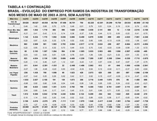 TABELA 4.1 CONTINUAÇÃO
BRASIL - EVOLUÇÃO DO EMPREGO POR RAMOS DA INDÚSTRIA DE TRANSFORMAÇÃO
NOS MESES DE MAIO DE 2003 A 2016, SEM AJUSTES
Mês/ Ano mai/03 mai/04 mai/05 mai/06 mai/07 mai/08 mai/09 mai/10 mai/11 mai/12 mai/13 mai/14 mai/15 mai/16
29.620 89.527 45.938 48.764 57.486 36.701 700 62.220 42.301 20.299 15.754 -28.533 -60.989 -21.162
0,49 1,42 0,68 0,70 0,79 0,48 0,01 0,79 0,51 0,24 0,19 -0,34 -0,74 -0,28
-805 1.542 1.719 500 596 1.628 -1.594 2.538 2.141 669 12 -1.126 -2.016 -3.150
-0,21 0,41 0,43 0,12 0,14 0,38 -0,37 0,56 0,44 0,13 0,00 -0,22 -0,41 -0,70
1.142 5.234 1.170 1.952 5.036 3.696 -5.499 6.879 5.050 -999 -400 -4.023 -7.861 -4.346
0,22 0,97 0,20 0,32 0,78 0,52 -0,82 0,95 0,65 -0,13 -0,05 -0,52 -1,08 -0,67
963 2.509 581 1.583 3.793 2.854 -2.917 4.110 2.634 -206 -627 -6.664 -8.373 -4.004
0,22 0,55 0,12 0,32 0,73 0,49 -0,53 0,70 0,42 -0,03 -0,09 -0,99 -1,33 -0,72
60 2.193 1.387 1.264 994 2.150 -1.593 3.033 2.503 -680 1.006 -2.907 -4.526 -469
0,03 1,03 0,60 0,51 0,39 0,78 -0,61 1,09 0,83 -0,21 0,32 -0,91 -1,53 -0,19
823 4.834 2.138 1.293 5.606 4.469 -1.230 7.285 3.397 -3.300 2.944 -5.330 -7.715 -3.675
0,20 1,14 0,46 0,27 1,12 0,81 -0,24 1,31 0,57 -0,54 0,47 -0,87 -1,37 -0,75
-311 5.041 -2.381 -1.031 22 -2.490 -1.486 2.563 612 -81 -546 -1.850 -4.536 -2.841
-0,07 1,06 -0,48 -0,22 0,00 -0,52 -0,33 0,54 0,12 -0,02 -0,11 -0,37 -0,93 -0,64
-236 1.435 708 1.056 69 1.623 428 2.073 620 -308 -201 -597 -1.896 -2.189
-0,07 0,42 0,20 0,29 0,02 0,42 0,11 0,52 0,15 -0,07 -0,05 -0,14 -0,47 -0,58
-1.933 2.837 2.150 191 139 1.673 256 3.716 3.449 1.975 876 -56 -1.480 -696
-0,66 0,92 0,66 0,06 0,04 0,49 0,08 1,06 0,95 0,55 0,24 -0,02 -0,42 -0,21
248 6.023 3.643 1.351 3.313 3.760 799 5.355 7.933 6.781 4.857 3.119 -2.687 981
0,04 0,85 0,49 0,17 0,41 0,45 0,10 0,61 0,85 0,71 0,50 0,32 -0,28 0,11
1.512 9.385 5.542 2.736 4.240 5.094 2.124 9.209 -354 840 1.822 -528 -6.448 -219
0,19 1,14 0,62 0,30 0,45 0,52 0,22 0,89 -0,03 0,08 0,17 -0,05 -0,64 -0,02
2.188 4.016 -2.570 -278 -1.111 1.141 -1.970 1.548 -3.417 -2.248 -1.981 -3.764 -4.847 -1.739
0,73 1,27 -0,76 -0,09 -0,33 0,33 -0,60 0,43 -0,90 -0,62 -0,56 -1,07 -1,50 -0,58
25.969 44.478 31.851 38.147 34.789 11.103 13.382 13.911 17.733 17.856 7.992 -4.807 -8.604 1.185
2,06 3,37 2,22 2,51 2,12 0,64 0,77 0,77 0,96 0,96 0,42 -0,25 -0,44 0,06
Fonte: MTb/SPPE/DES/CGET - CAGED Lei 4.923/65
* A variação mensal do emprego toma como referência o estoque do mês anterior.
Borracha
Química
Têxtil
Produtos
Alimentíc.
Ind. de
Transformaçã
o
Mecânica
Mat. Elétr.
Comunic.
Material
Transporte
Madeira
Mobiliário
Ind. Papel
Papelão
Prod. Min. Não
Metálicos
Metalúrgica
Calçados
 