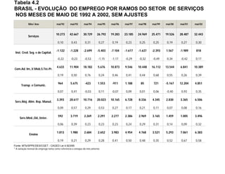 Tabela 4.2
BRASIL - EVOLUÇÃO DO EMPREGO POR RAMOS DO SETOR DE SERVIÇOS
NOS MESES DE MAIO DE 1992 A 2002, SEM AJUSTES
Mês/ Ano mai/92 mai/93 mai/94 mai/95 mai/96 mai/97 mai/98 mai/99 mai/00 mai/01 mai/02
10.273 42.667 30.729 26.792 19.283 23.185 24.969 25.471 19.526 28.487 32.443
0,10 0,43 0,31 0,27 0,19 0,23 0,25 0,25 0,19 0,27 0,30
-1.122 -1.228 -2.699 -5.403 -7.104 -1.617 -1.637 -2.393 1.567 -1.989 818
-0,22 -0,23 -0,53 -1,15 -1,17 -0,29 -0,32 -0,49 0,34 -0,42 0,17
4.633 11.904 18.182 5.676 10.873 9.546 10.448 16.112 13.544 6.841 10.389
0,19 0,50 0,76 0,24 0,46 0,41 0,44 0,68 0,55 0,26 0,39
964 5.675 -423 1.553 -911 1.188 85 721 -5.167 12.204 4.851
0,07 0,41 -0,03 0,11 -0,07 0,09 0,01 0,06 -0,40 0,93 0,35
3.393 20.617 10.716 20.023 10.165 6.728 8.336 4.345 2.830 3.365 6.506
0,09 0,57 0,29 0,53 0,27 0,17 0,21 0,11 0,07 0,08 0,16
592 3.719 2.269 2.291 2.277 2.386 2.969 3.165 1.459 1.005 3.496
0,06 0,39 0,23 0,23 0,23 0,24 0,29 0,31 0,14 0,09 0,32
1.813 1.980 2.684 2.652 3.983 4.954 4.768 3.521 5.293 7.061 6.383
0,19 0,21 0,29 0,28 0,41 0,50 0,48 0,35 0,52 0,67 0,58
Fonte: MTb/SPPE/DES/CGET - CAGED Lei 4.923/65
* A variação mensal do emprego toma como referência o estoque do mês anterior.
Ensino
Serviços
Inst. Cred. Seg. e de Capital.
Com.Ad. Im.,V.Mob.S.Téc-Pr.
Transp. e Comunic.
Serv.Aloj. Alim. Rep. Manut.
Serv.Méd.,Od.,Veter.
 