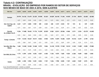 Tabela 4.2- CONTINUAÇÃO
BRASIL - EVOLUÇÃO DO EMPREGO POR RAMOS DO SETOR DE SERVIÇOS
NOS MESES DE MAIO DE 2003 A 2016, SEM AJUSTES
Mês/ Ano mai/03 mai/04 mai/05 mai/06 mai/07 mai/08 mai/09 mai/10 mai/11 mai/12 mai/13 mai/14 mai/15 mai/16
29.974 56.126 57.679 52.335 39.590 55.361 44.029 86.104 71.246 44.587 21.154 38.814 -32.602 -36.960
0,27 0,49 0,48 0,42 0,30 0,41 0,31 0,58 0,45 0,27 0,13 0,22 -0,19 -0,22
3.641 1.277 4.005 1.987 509 2.423 238 3.147 2.524 737 573 36 -129 -1.349
0,77 0,26 0,81 0,37 0,09 0,42 0,04 0,52 0,39 0,11 0,08 0,01 -0,02 -0,20
9.256 17.488 18.642 17.776 15.399 20.587 8.582 32.011 20.506 8.968 2.571 2.354 -25.579 -16.040
0,33 0,61 0,60 0,54 0,44 0,55 0,22 0,77 0,45 0,19 0,05 0,05 -0,52 -0,34
7.737 12.334 10.627 10.511 8.832 8.948 4.078 13.891 14.286 8.539 10.143 5.619 -3.199 -6.762
0,55 0,84 0,67 0,64 0,51 0,50 0,22 0,72 0,69 0,39 0,45 0,24 -0,14 -0,31
1.684 13.448 12.404 12.468 5.979 9.846 16.140 19.978 17.940 10.212 -5.323 11.809 -9.090 -19.082
0,04 0,32 0,29 0,28 0,13 0,20 0,32 0,38 0,33 0,18 -0,09 0,20 -0,15 -0,33
1.773 5.399 6.018 4.292 4.037 6.450 7.335 9.079 7.605 9.024 6.368 9.609 1.820 5.404
0,16 0,47 0,51 0,35 0,31 0,48 0,51 0,60 0,48 0,54 0,36 0,52 0,09 0,27
5.883 6.180 5.983 5.301 4.834 7.107 7.656 7.998 8.385 7.107 6.822 9.387 3.575 869
0,51 0,52 0,49 0,42 0,38 0,54 0,56 0,57 0,58 0,47 0,44 0,57 0,21 0,05
Fonte: MTb/SPPE/DES/CGET - CAGED Lei 4.923/65
* A variação mensal do emprego toma como referência o estoque do mês anterior.
Ensino
Serviços
Inst. Cred. Seg. e de
Capital.
Com.Ad.
Im.,V.Mob.S.Téc-Pr.
Transp. e Comunic.
Serv.Aloj. Alim. Rep.
Manut.
Serv.Méd.,Od.,Veter.
 