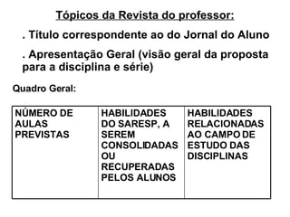 Tópicos da Revista do professor: . Título correspondente ao do Jornal do Aluno . Apresentação Geral (visão geral da proposta para a disciplina e série) Quadro Geral: HABILIDADES RELACIONADAS AO CAMPO DE ESTUDO DAS DISCIPLINAS HABILIDADES DO SARESP, A SEREM CONSOLIDADAS OU RECUPERADAS PELOS ALUNOS NÚMERO DE AULAS PREVISTAS 