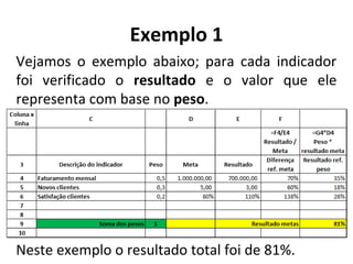 Exemplo 1
Vejamos o exemplo abaixo; para cada indicador
foi verificado o resultado e o valor que ele
representa com base no peso.
Neste exemplo o resultado total foi de 81%.
 