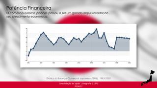 Consolidação do Japão | Geografia C 12ºD
2016/17
Gráfico 6. Balança Comercial Japonesa (%PIB), 1985-2020
O comércio externo japonês passou a ser um grande impulsionador do
seu crescimento económico.
Potência Financeira
 
