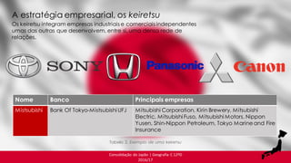Consolidação do Japão | Geografia C 12ºD
2016/17
Os keiretsu integram empresas industriais e comerciais independentes
umas das outras que desenvolvem, entre si, uma densa rede de
relações.
A estratégia empresarial, os keiretsu
Tabela 2. Exemplo de uma keiretsu
Nome Banco Principais empresas
Mistsubishi Bank Of Tokyo-Mistsubishi UFJ Mitsubishi Corporation, Kirin Brewery, Mitsubishi
Electric, Mitsubishi Fuso, Mitsubishi Motors, Nippon
Yusen, Shin-Nippon Petroleum, Tokyo Marine and Fire
Insurance
 