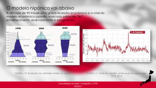 Consolidação do Japão | Geografia C 12ºD
2016/17
A década de 90 trouxe uma grave recessão económica e a crise do
modelo económico japonês, marcada pelos três “és”:
envelhecimento, endividamento e estagnação.
O modelo nipónico vai abaixo
Gráfico 10. Evolução da pirâmide etária no Japão Gráfico 11. Total de suícidios entre os jovens japoneses,
1972, 2013
 
