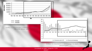 Consolidação do Japão | Geografia C 12ºD
2016/17
Gráfico 12. Exportações e importações japonesas,
1980-2008, bilhões dólares
Gráfico 13. Crescimento e desemprego no Japão, em
percentagem
 