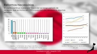 Consolidação do Japão | Geografia C 12ºD
2016/17
O Japão continua a procurar responder ao longo período de
recessão, que se iniciou em 1990 e para isso são necessárias algumas
reformas.
Reformas Necessárias
Gráfico 15. Crescimento do investimento
em I&D
Gráfico 14. Números de artigos científicos publicados
em nanotecnologia por país de origem
 