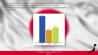Consolidação do Japão | Geografia C 12ºD
2016/17
A sua condição de potência económica entra constantemente em
contradição com o estatuto político e militar do país na cena
internacional sendo que a sua diplomacia parece ser, primariamente,
económica.
Gráfico 16. Ajuda pública ao desenvolvimento por cidadão,
2007
 