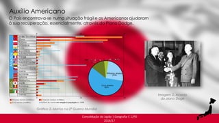 Consolidação do Japão | Geografia C 12ºD
2016/17
Gráfico 2. Mortos na 2ª Guerra Mundial
Imagem 2. Acordo
do plano Doge
O País encontrava-se numa situação frágil e os Americanos ajudaram
á sua recuperação, essencialmente, através do Plano Dodge.
Auxílio Americano
 