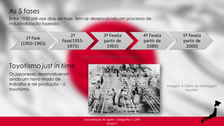 Consolidação do Japão | Geografia C 12ºD
2016/17
Gráfico 4. As fases de industrialização
Entre 1950 até aos dias de hoje, tem-se desenvolvidoum processo de
industrialização faseado:
As 5 fases
1ª Fase
(1950-1965)
2ª
Fase(1955-
1975)
3ª Fase(a
partir de
1965)
4ª Fase(a
partir de
1980)
5ª Fase(a
partir de
2000)
Toyotismo just in time
Os japoneses desenvolveram
ainda um novo modo de
trabalho e de produção - o
toyotismo.
Imagem 4. Linha de montagem
toyotista
 