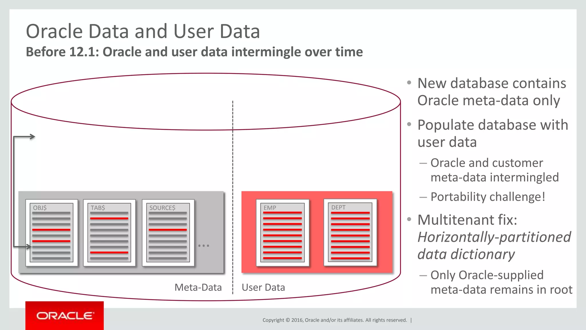 Copyright © 2016, Oracle and/or its affiliates. All rights reserved. |
Oracle Data and User Data
Before 12.1: Oracle and user data intermingle over time
• New database contains
Oracle meta-data only
• Populate database with
user data
– Oracle and customer
meta-data intermingled
– Portability challenge!
• Multitenant fix:
Horizontally-partitioned
data dictionary
– Only Oracle-supplied
meta-data remains in root
Root
PDB
Meta-Data User Data
OBJ$ TAB$ SOURCE$
…
OBJ$
…
TAB$ SOURCE$ DEPTEMP
 