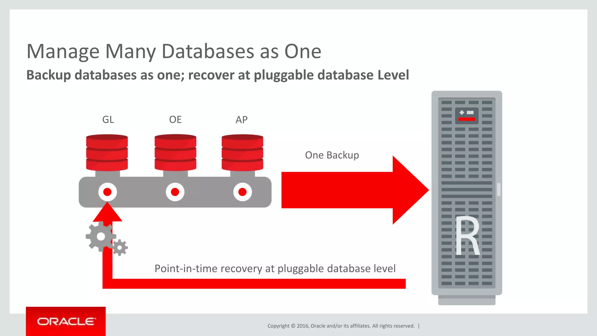 Copyright © 2016, Oracle and/or its affiliates. All rights reserved. |
Manage Many Databases as One
Backup databases as one; recover at pluggable database Level
GL OE AP
Point-in-time recovery at pluggable database level
One Backup
 