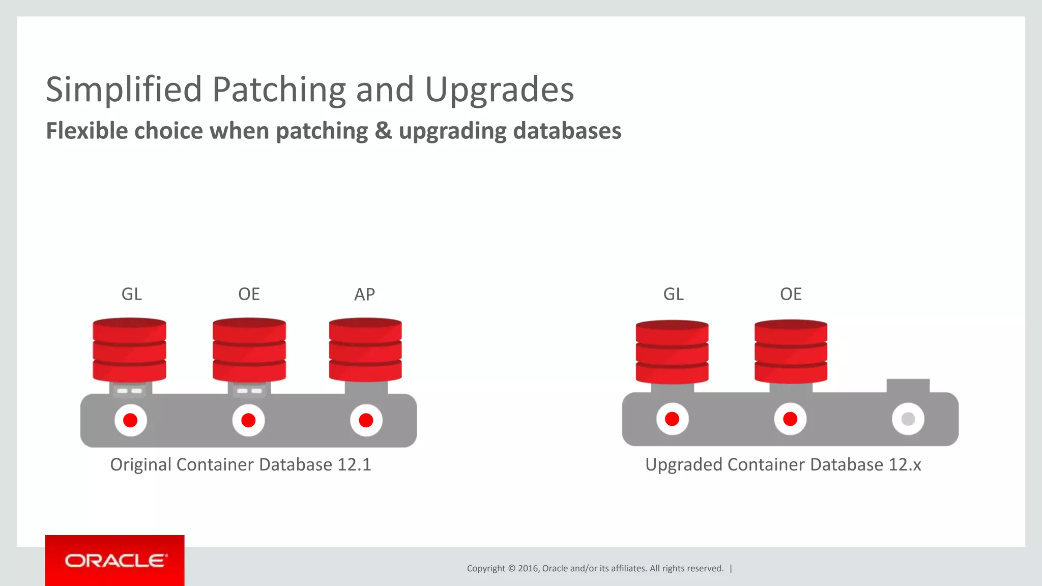 Copyright © 2016, Oracle and/or its affiliates. All rights reserved. |
Simplified Patching and Upgrades
Flexible choice when patching & upgrading databases
Original Container Database 12.1
GL OE AP GL OE
Upgraded Container Database 12.x
 